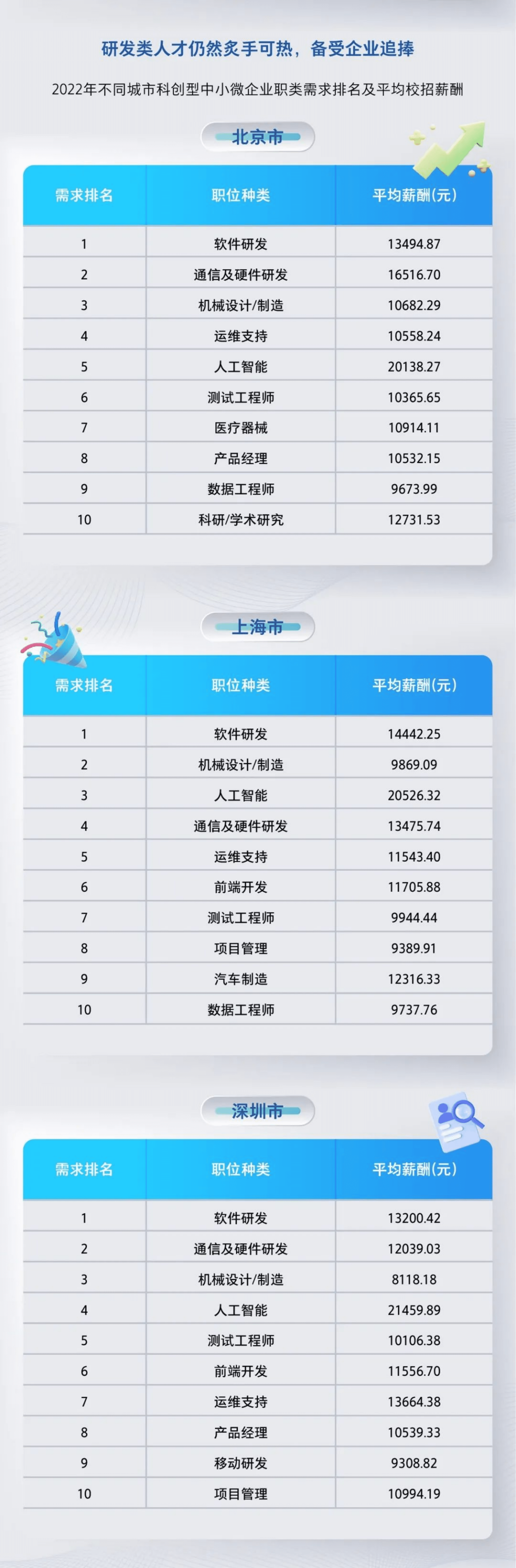 微众银行&智联招聘：2022年科创型中小微企业校招趋势报告.pdf 第5页