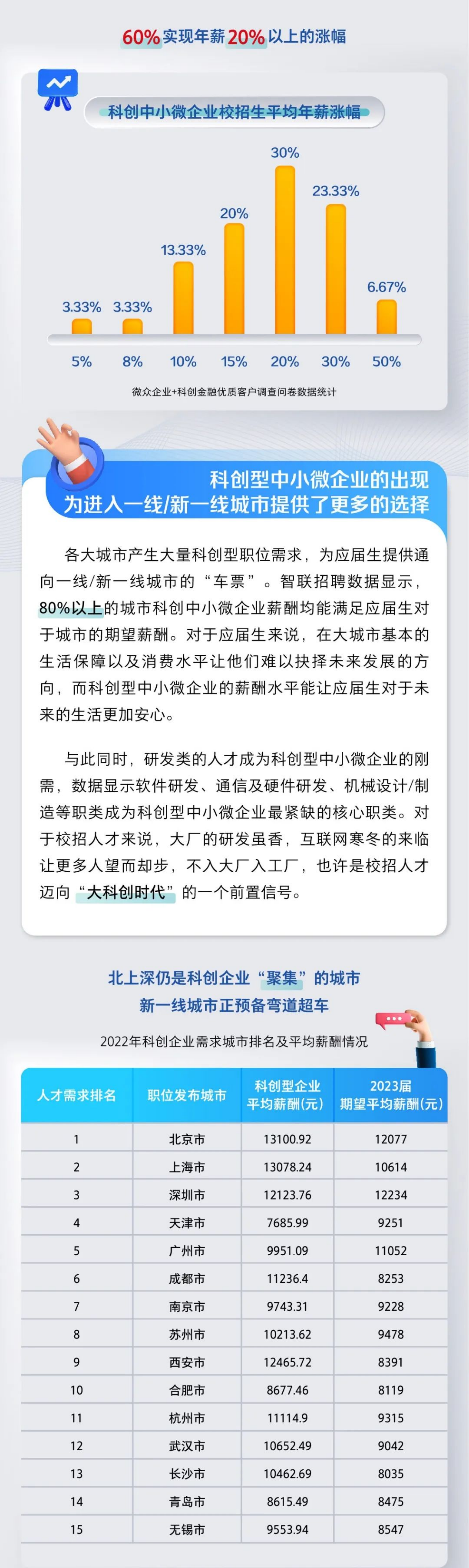 微众银行&智联招聘：2022年科创型中小微企业校招趋势报告.pdf 第4页