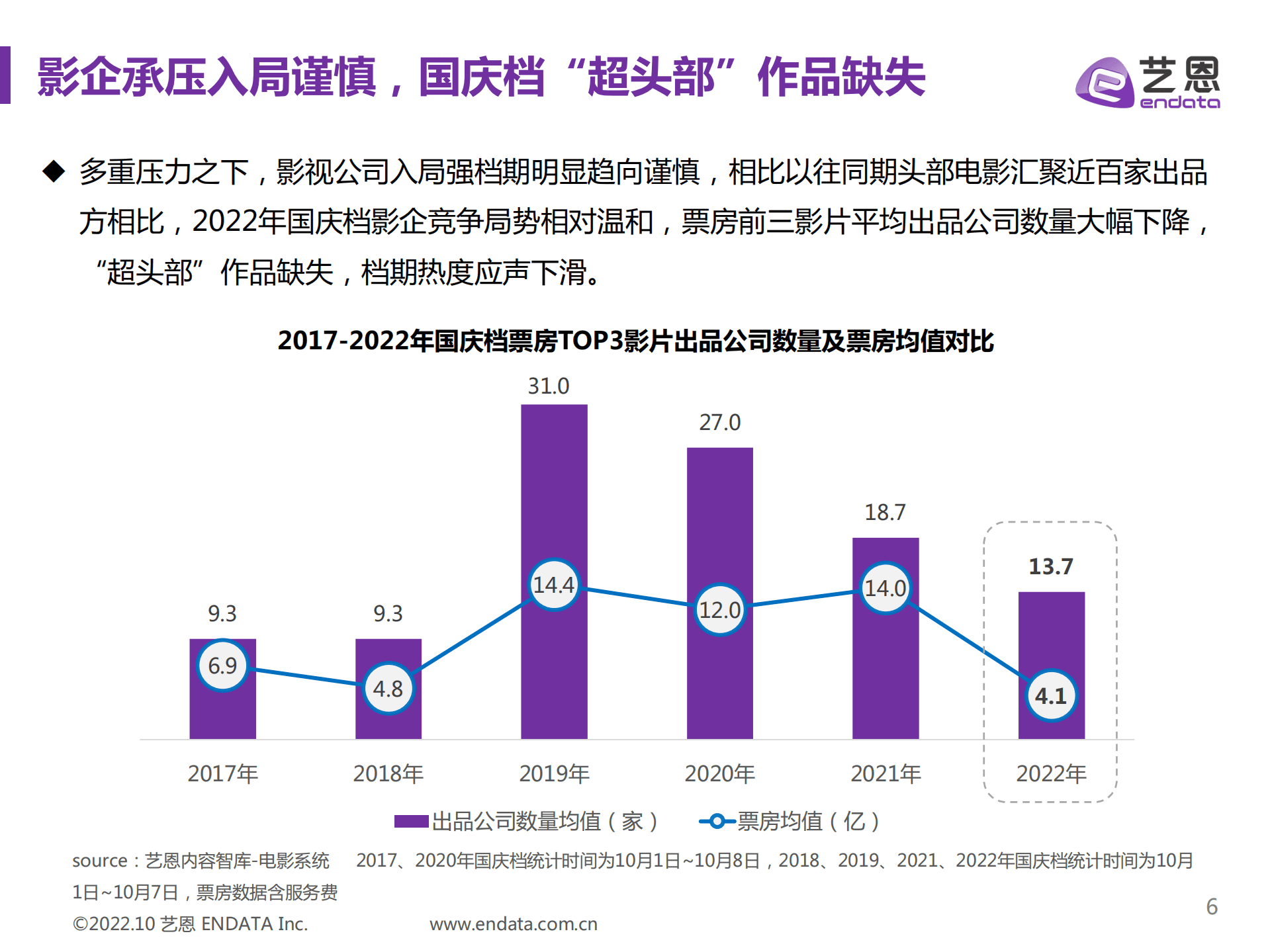 艺恩：2022国庆档中国电影市场报告.pdf 第6页