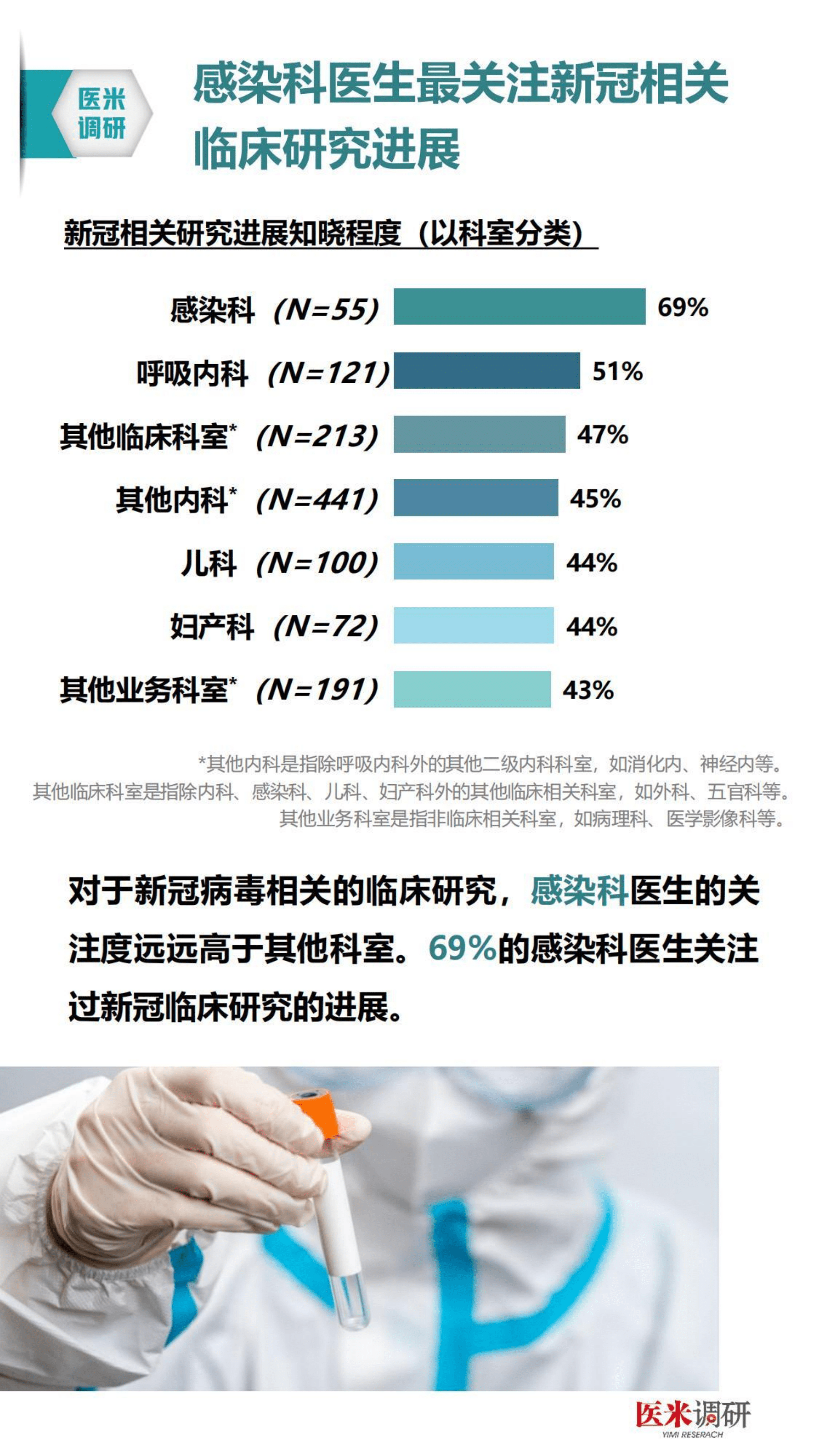 医学界：2022新冠药物治疗调研报告.pdf 第5页