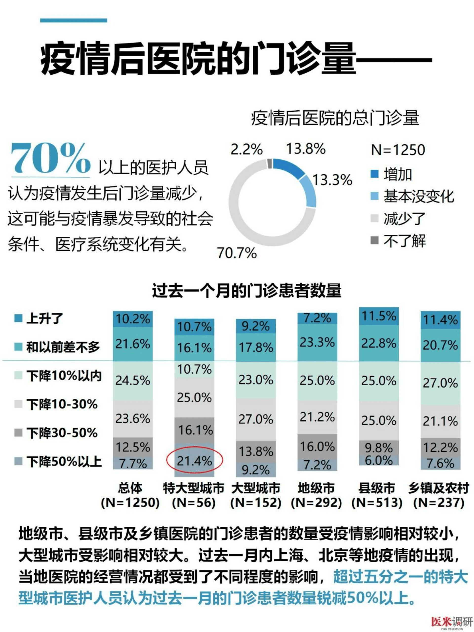 医学界：2022疫情后的医护职业压力调研报告.pdf 第6页