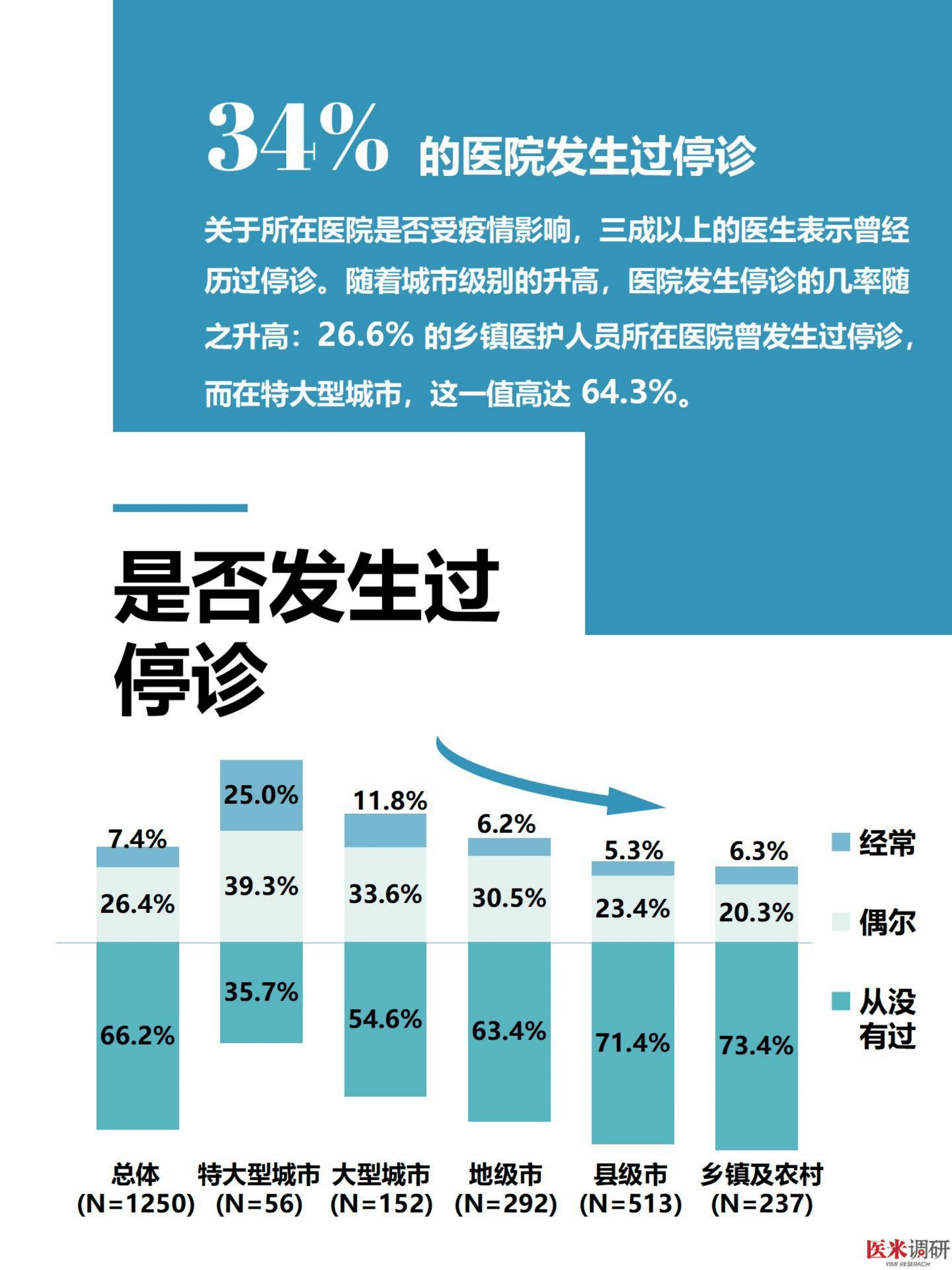 医学界：2022疫情后的医护职业压力调研报告.pdf 第5页