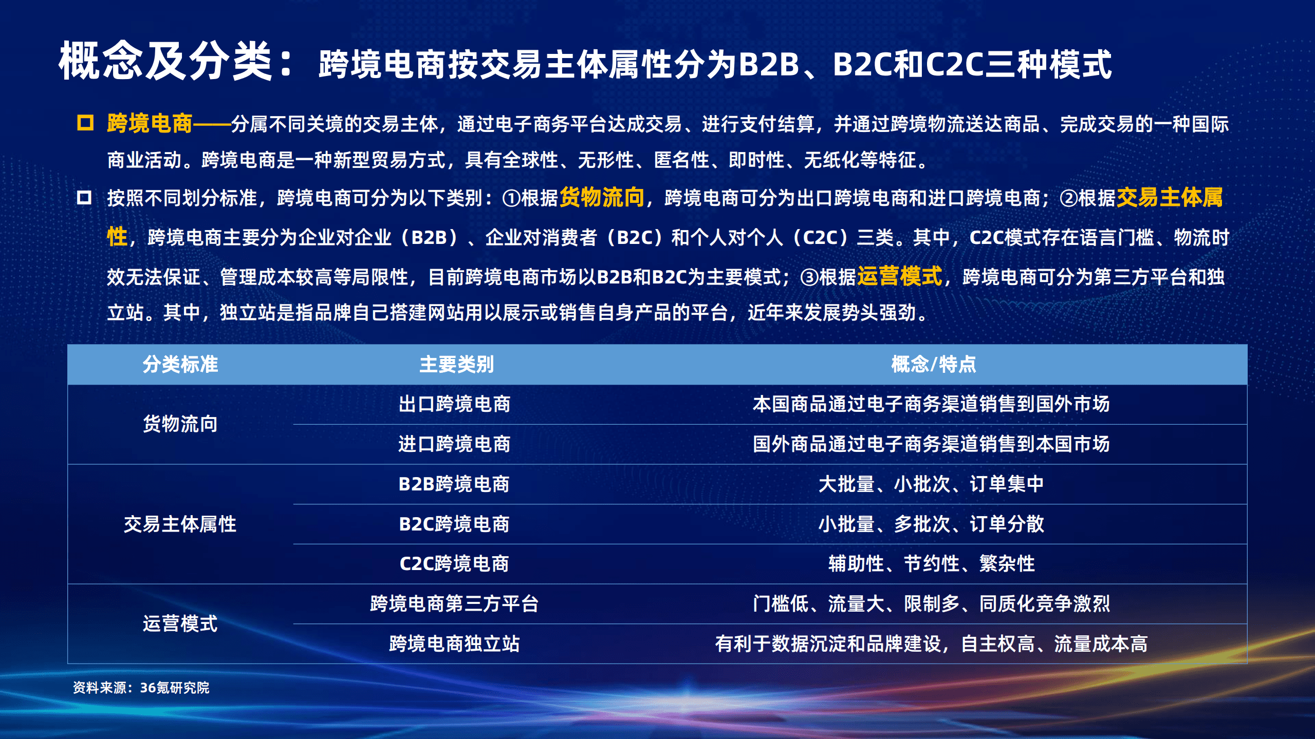 智汇谷&阿里云：2022跨境电商行业发展研究报告.pdf 第4页