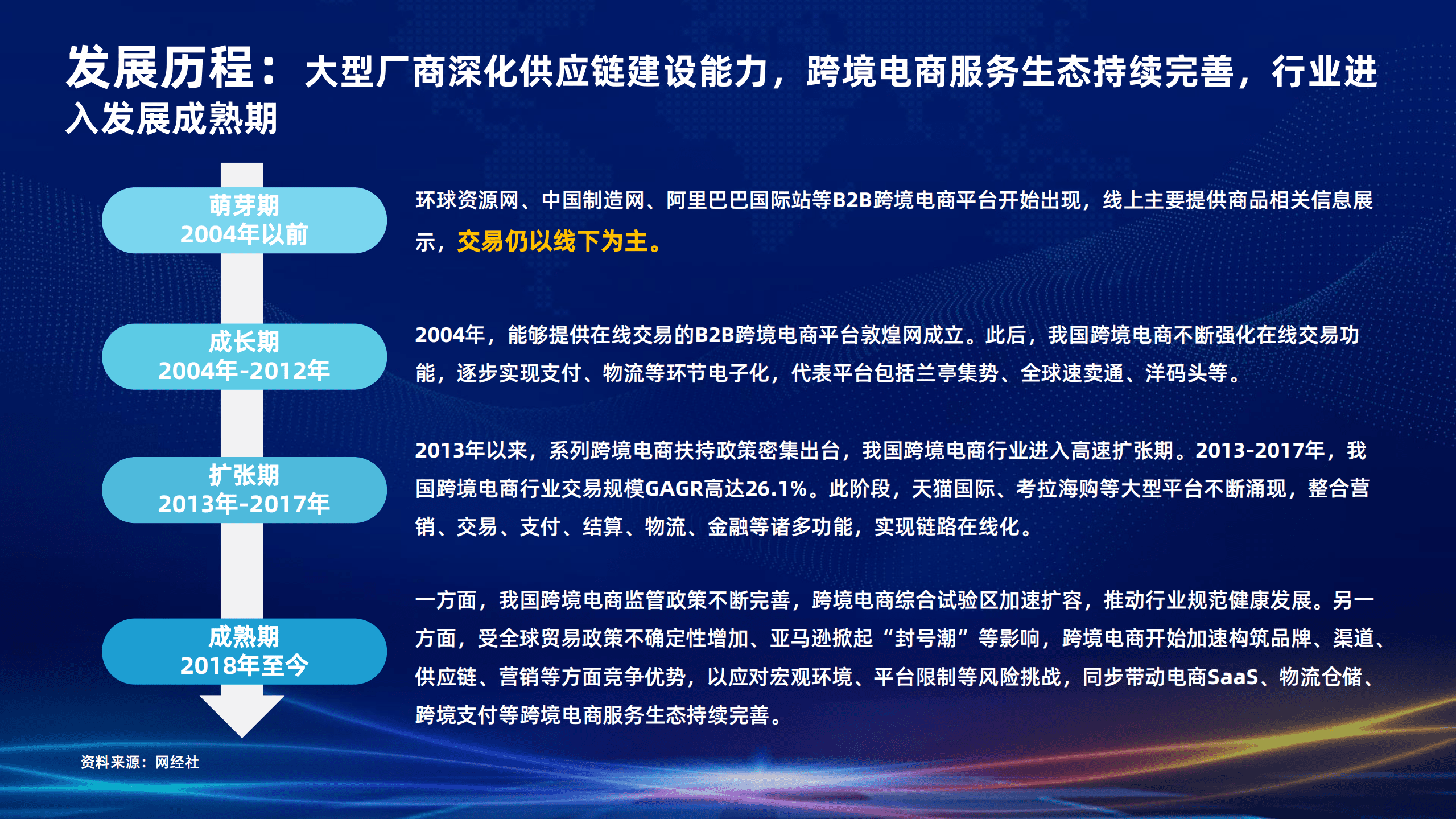 智汇谷&阿里云：2022跨境电商行业发展研究报告.pdf 第5页