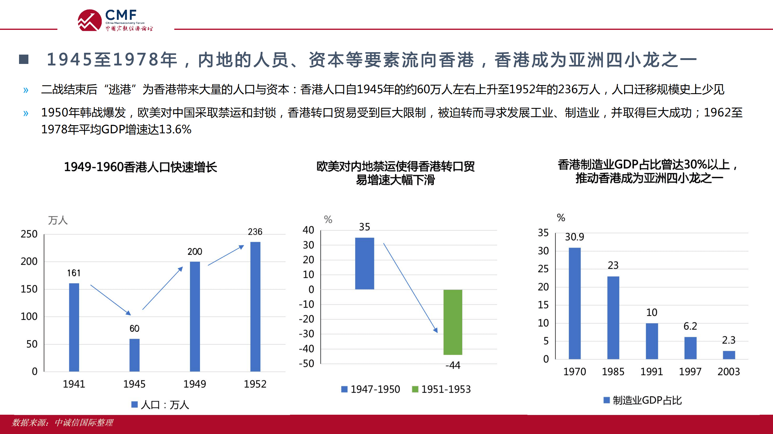 中国宏观经济论坛：香港经济的重新定位（2022）.pdf 第6页