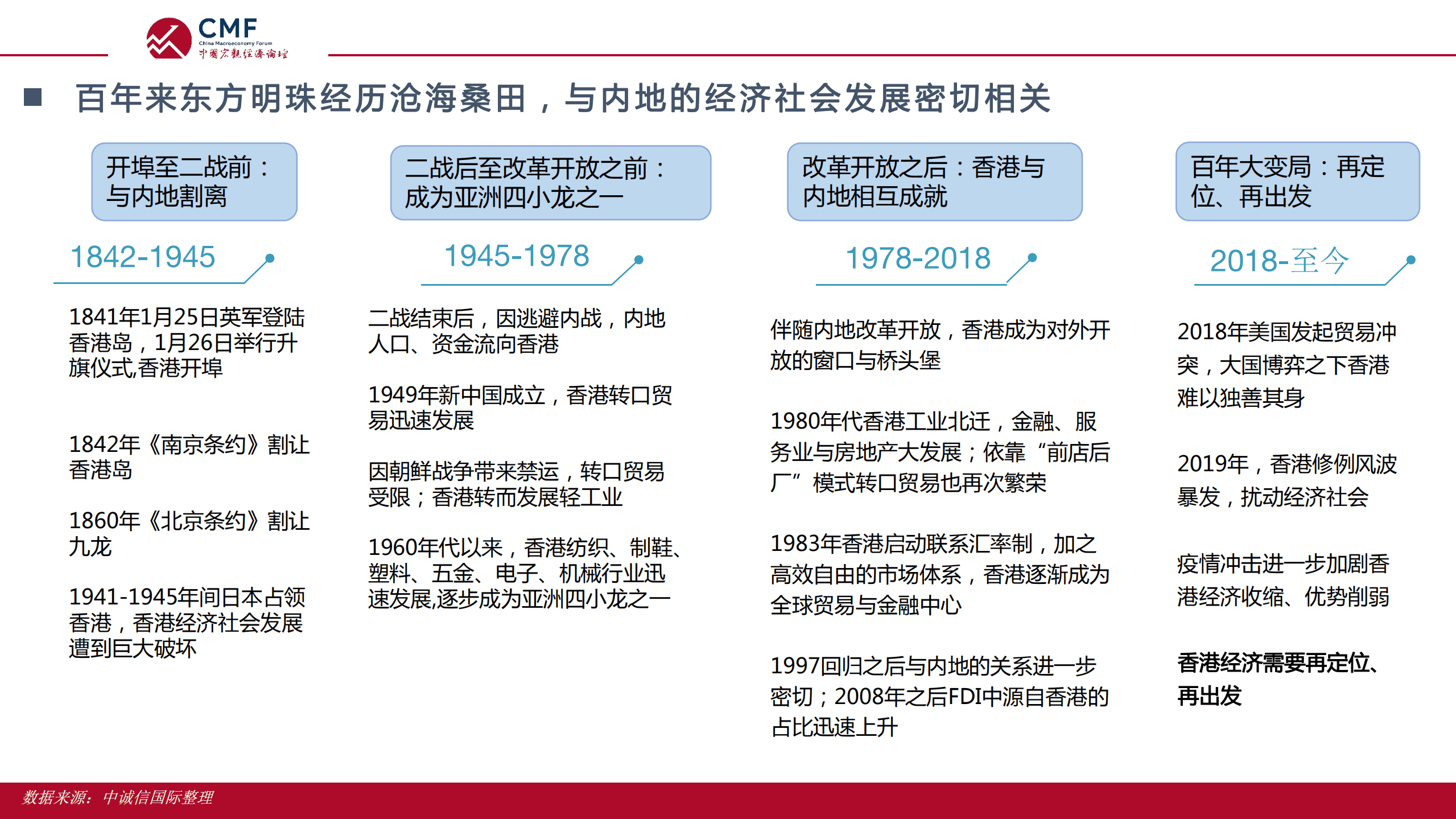 中国宏观经济论坛：香港经济的重新定位（2022）.pdf 第5页