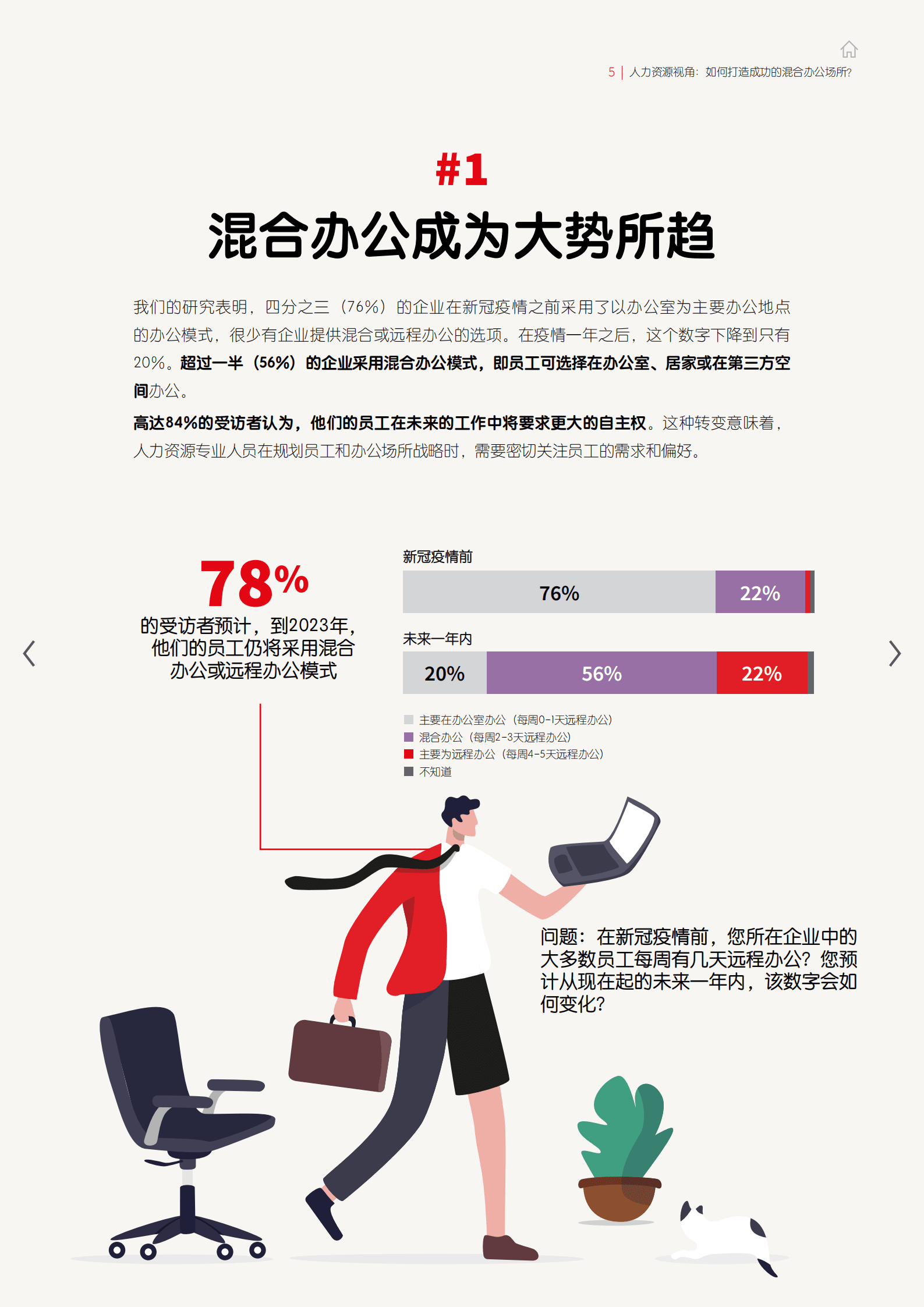 仲量联行：人力资源视角：如何打造成功的混合办公场所？ （2022）.pdf 第5页