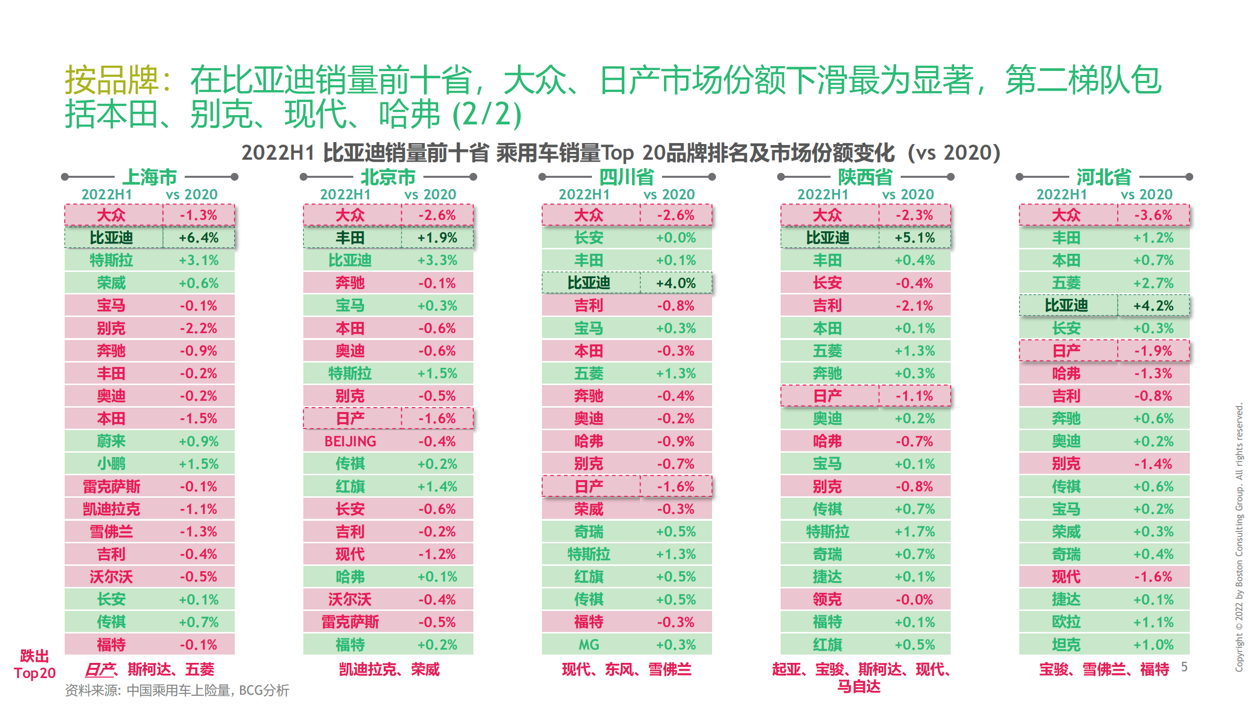 BCG：汽车行业：比亚迪案例研究及启示（2022）.pdf 第6页