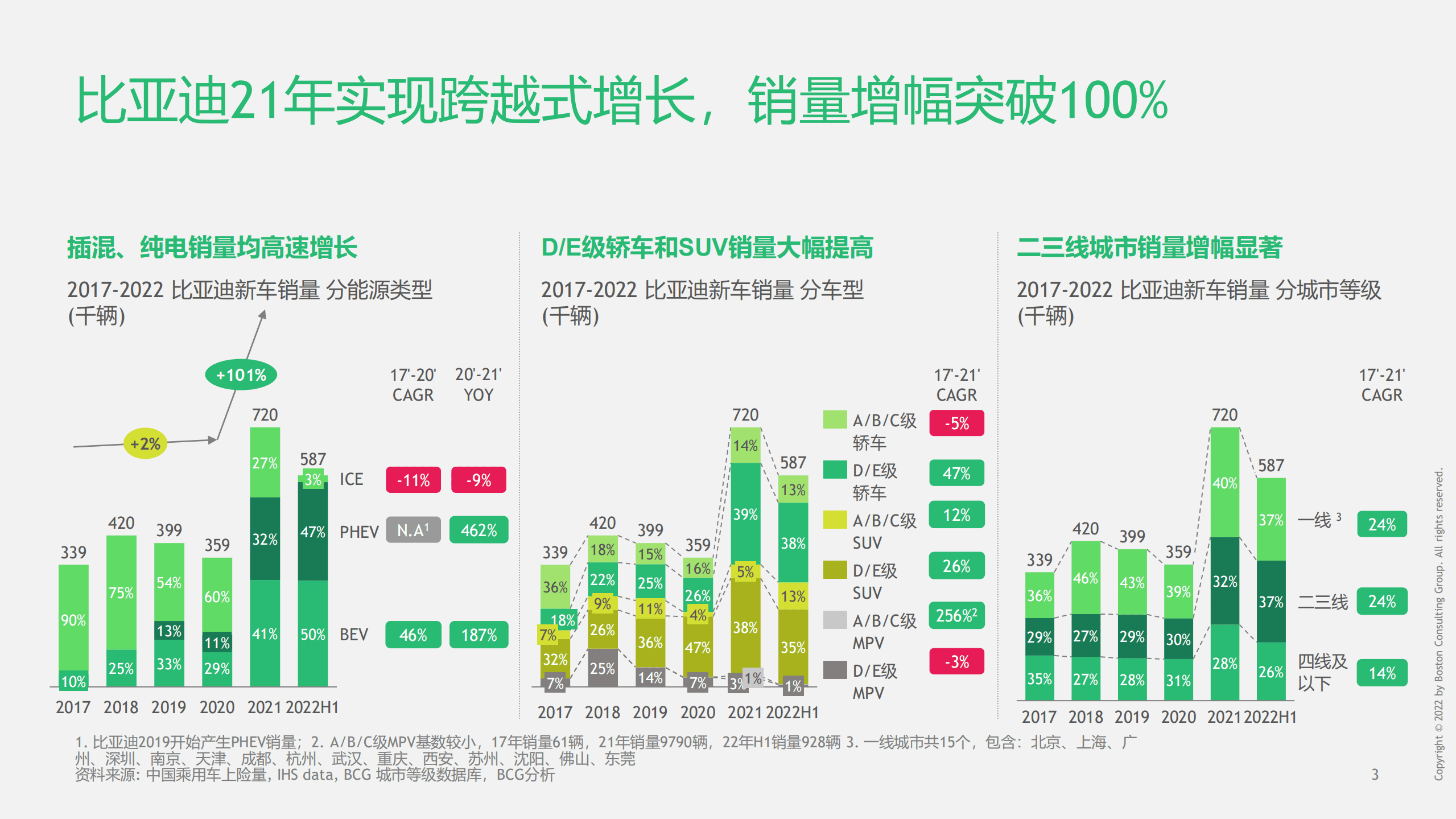 BCG：汽车行业：比亚迪案例研究及启示（2022）.pdf 第4页