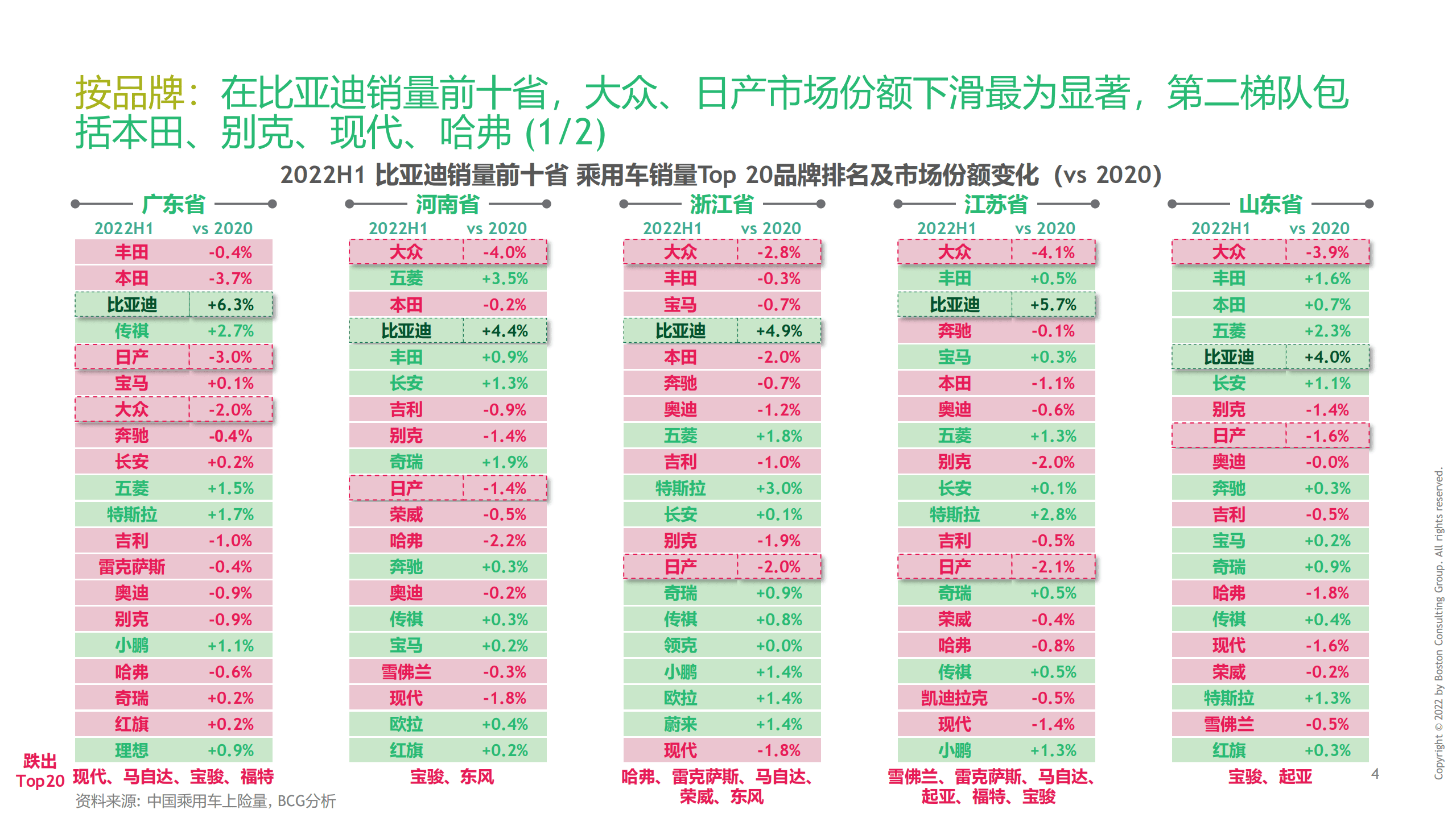 BCG：汽车行业：比亚迪案例研究及启示（2022）.pdf 第5页