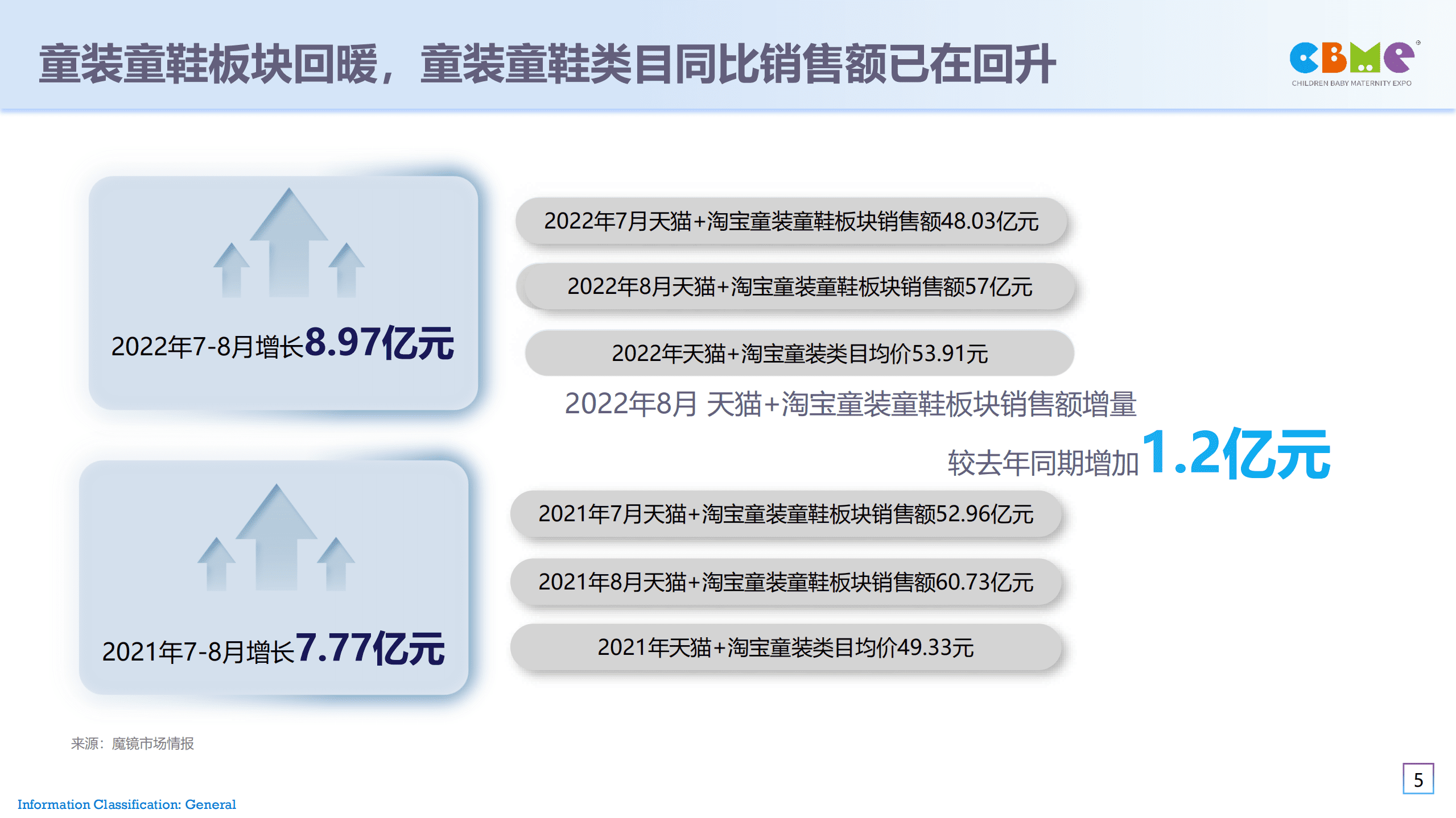 CBME：2022中国童装童鞋未来消费新趋势报告.pdf 第5页