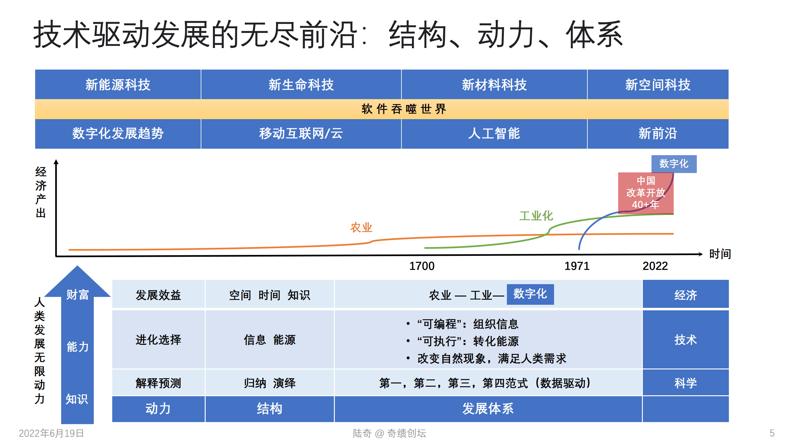 奇绩创坛2022年分享会：技术驱动的创新前沿-新环境下的创新创业机会.pdf 第5页