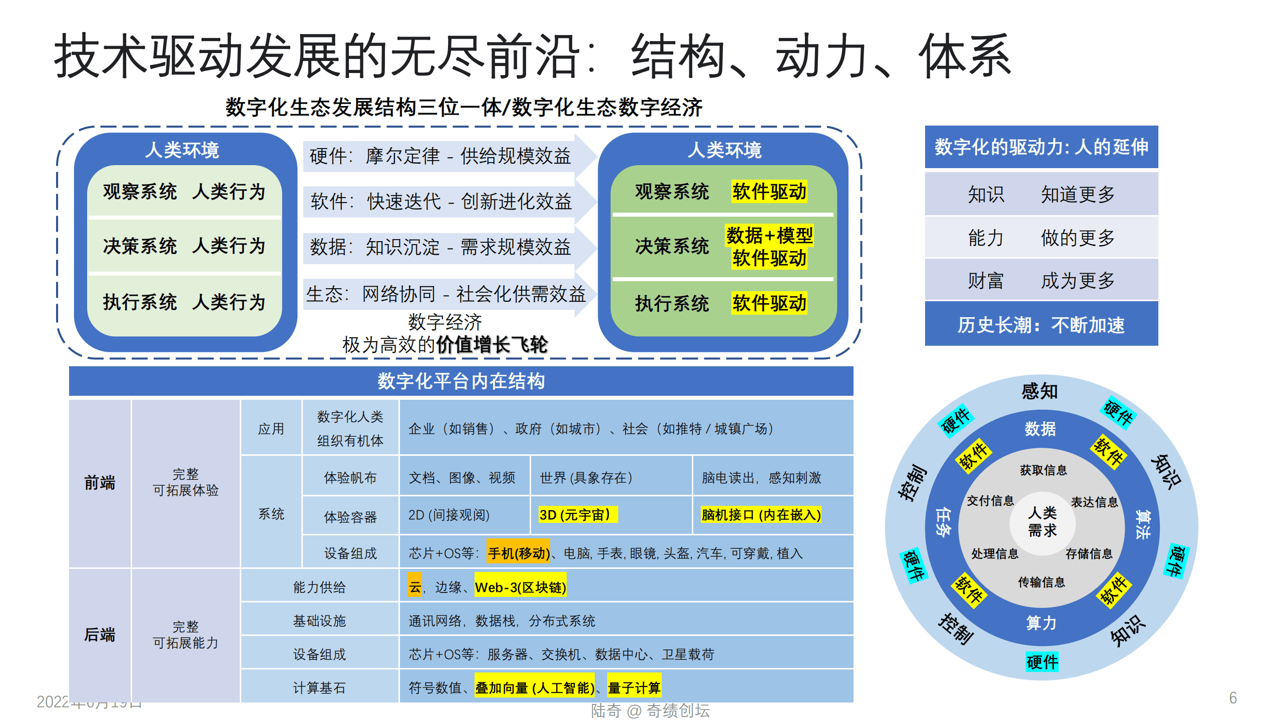 奇绩创坛2022年分享会：技术驱动的创新前沿-新环境下的创新创业机会.pdf 第6页