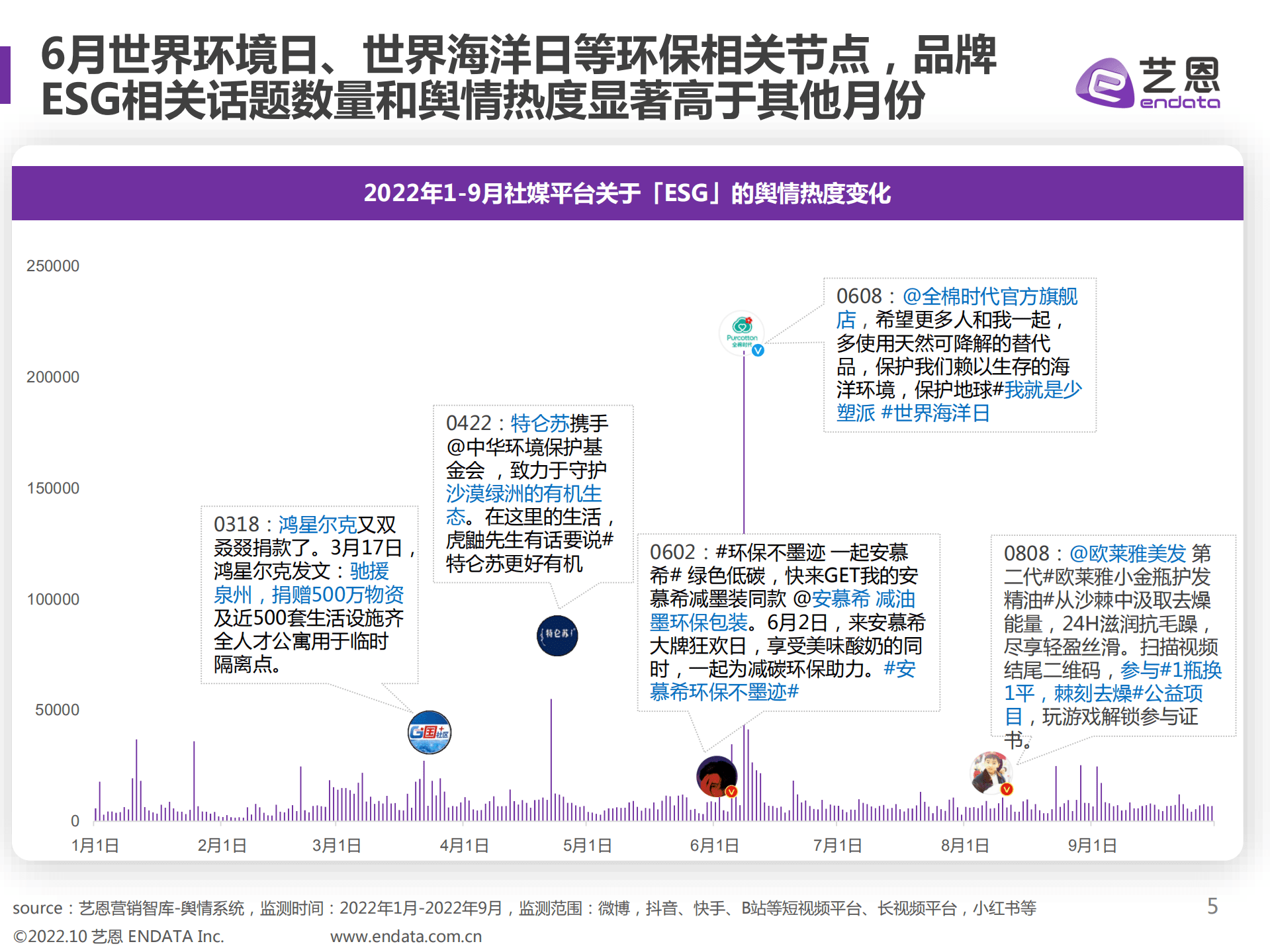 艺恩：2022年ESG营销舆情趋势洞察报告-品牌营销走向长期主义.pdf 第5页