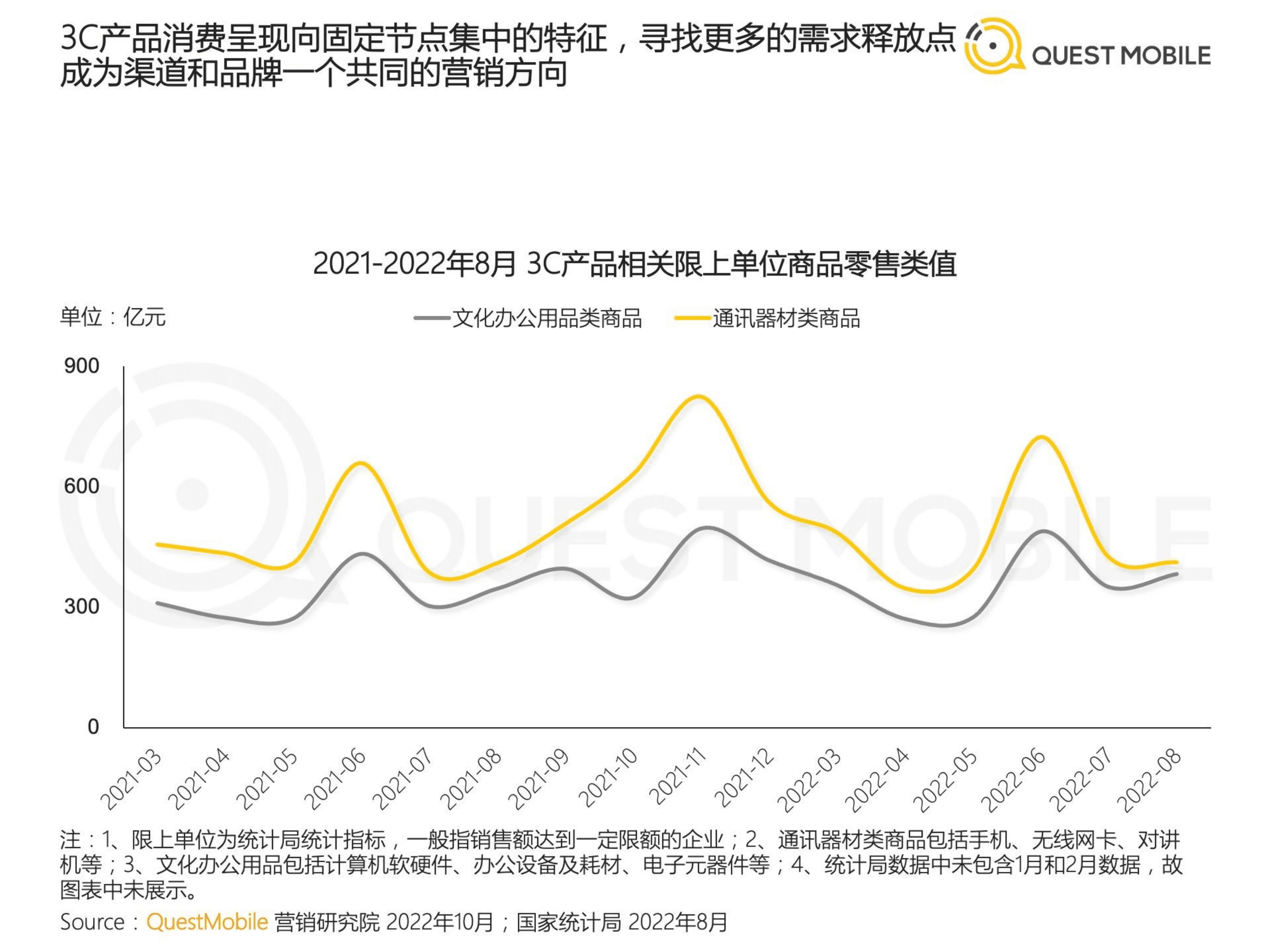 QuestMobile：2022年3C家电行业营销洞察报告.pdf 第6页
