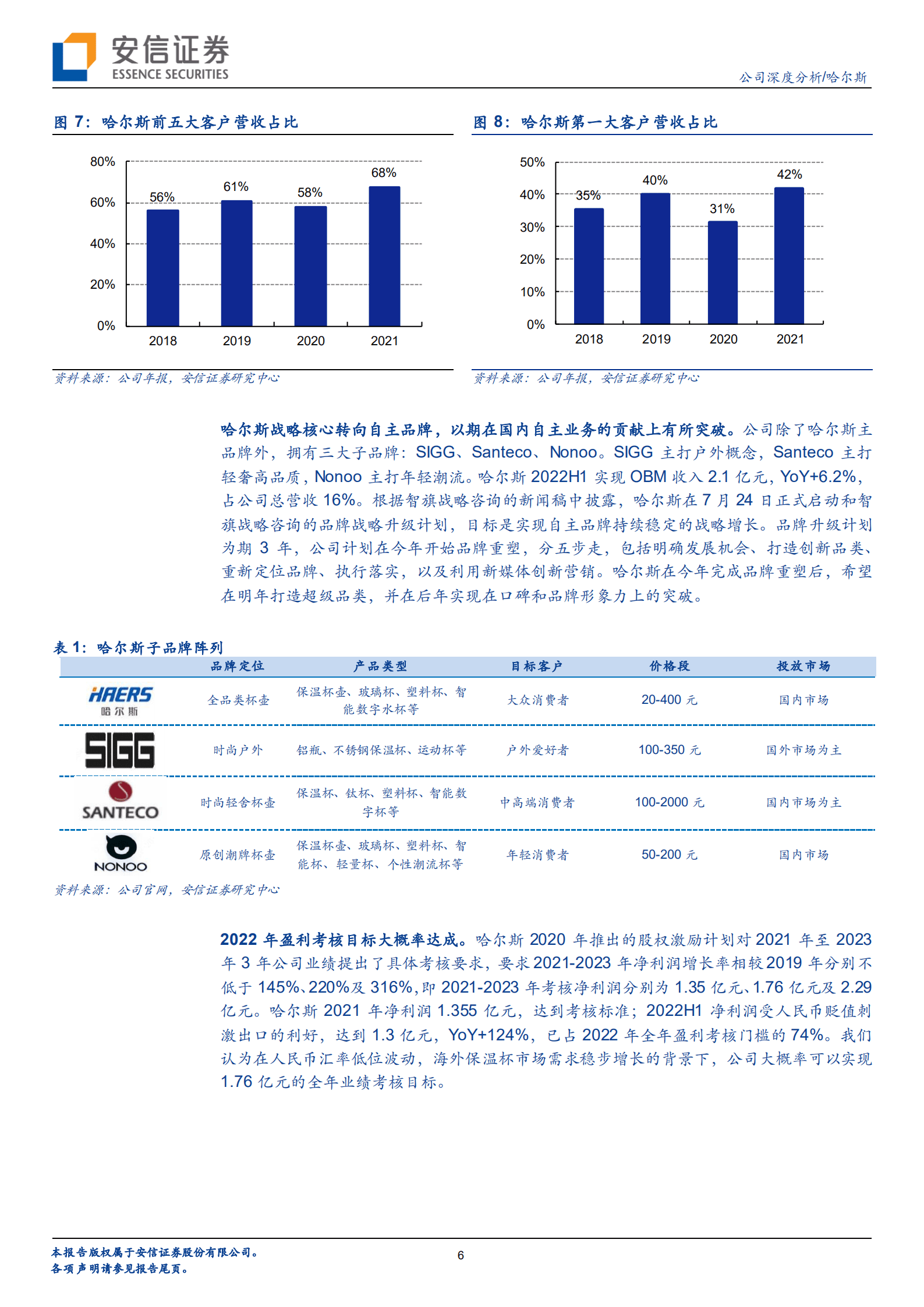 哈尔斯-出口订单饱满，自主品牌探索新空间-221012.pdf 第6页