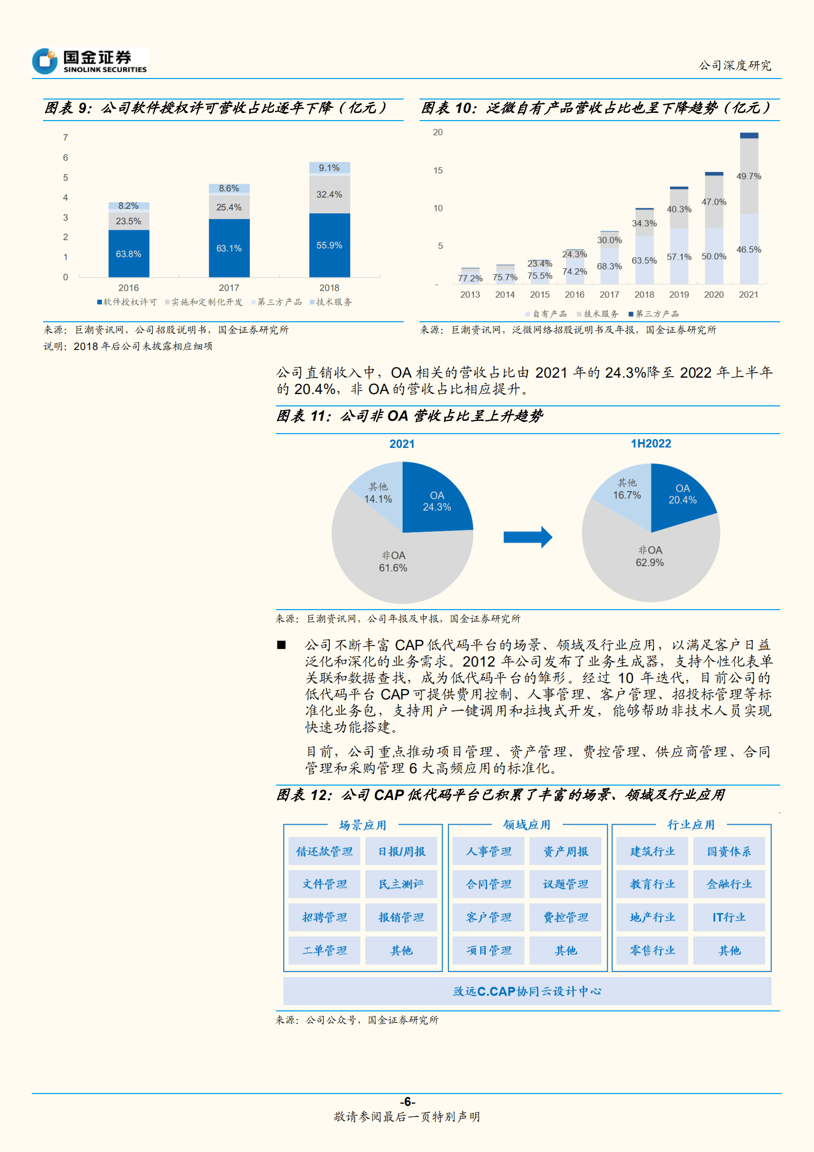 致远互联-信创驱动短期增长，低代码打开长期空间-221012.pdf 第6页