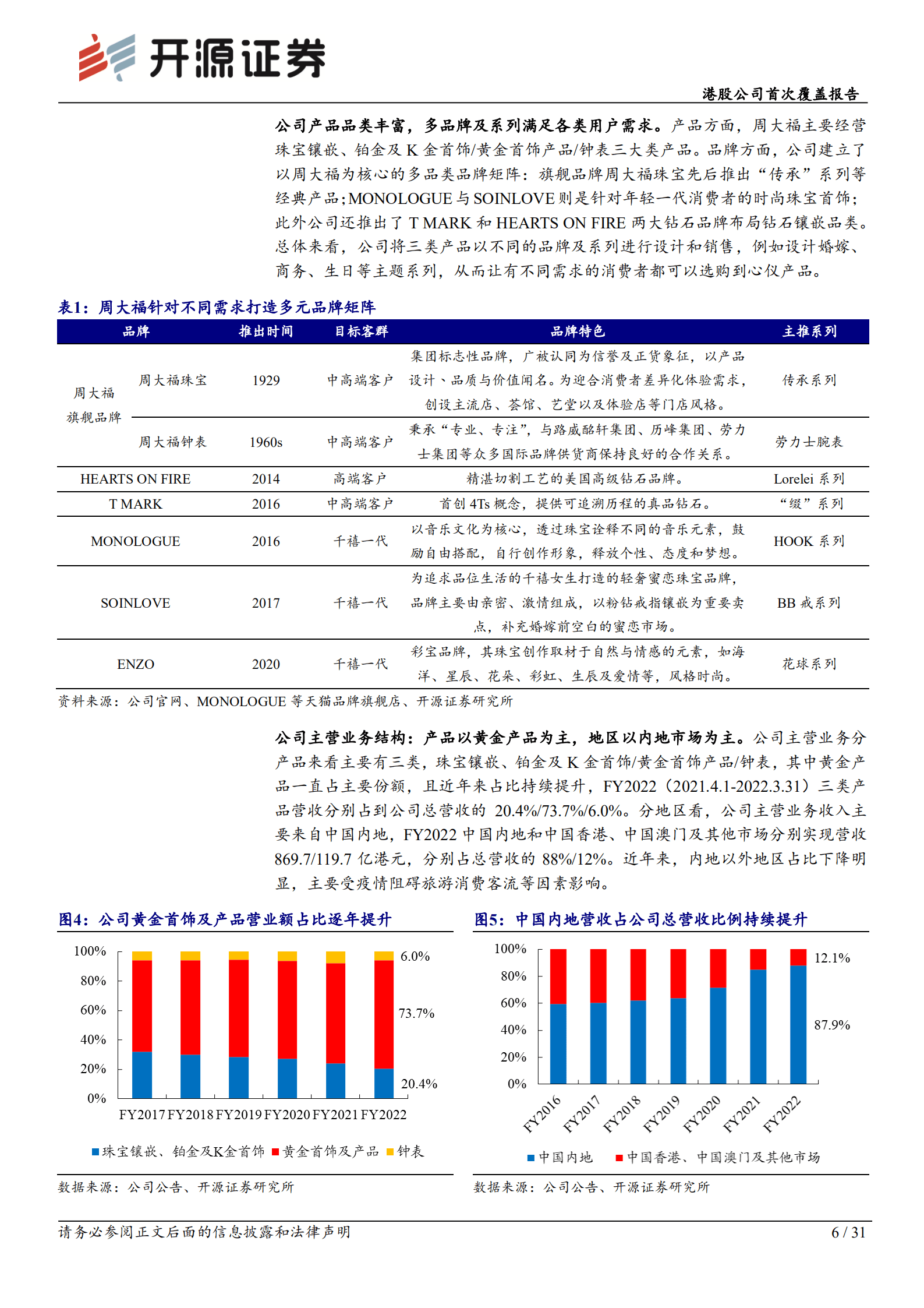 周大福-港股公司首次覆盖报告：珠宝龙头品牌积淀深厚，内地渠道扩张驱动成长-221011.pdf 第6页
