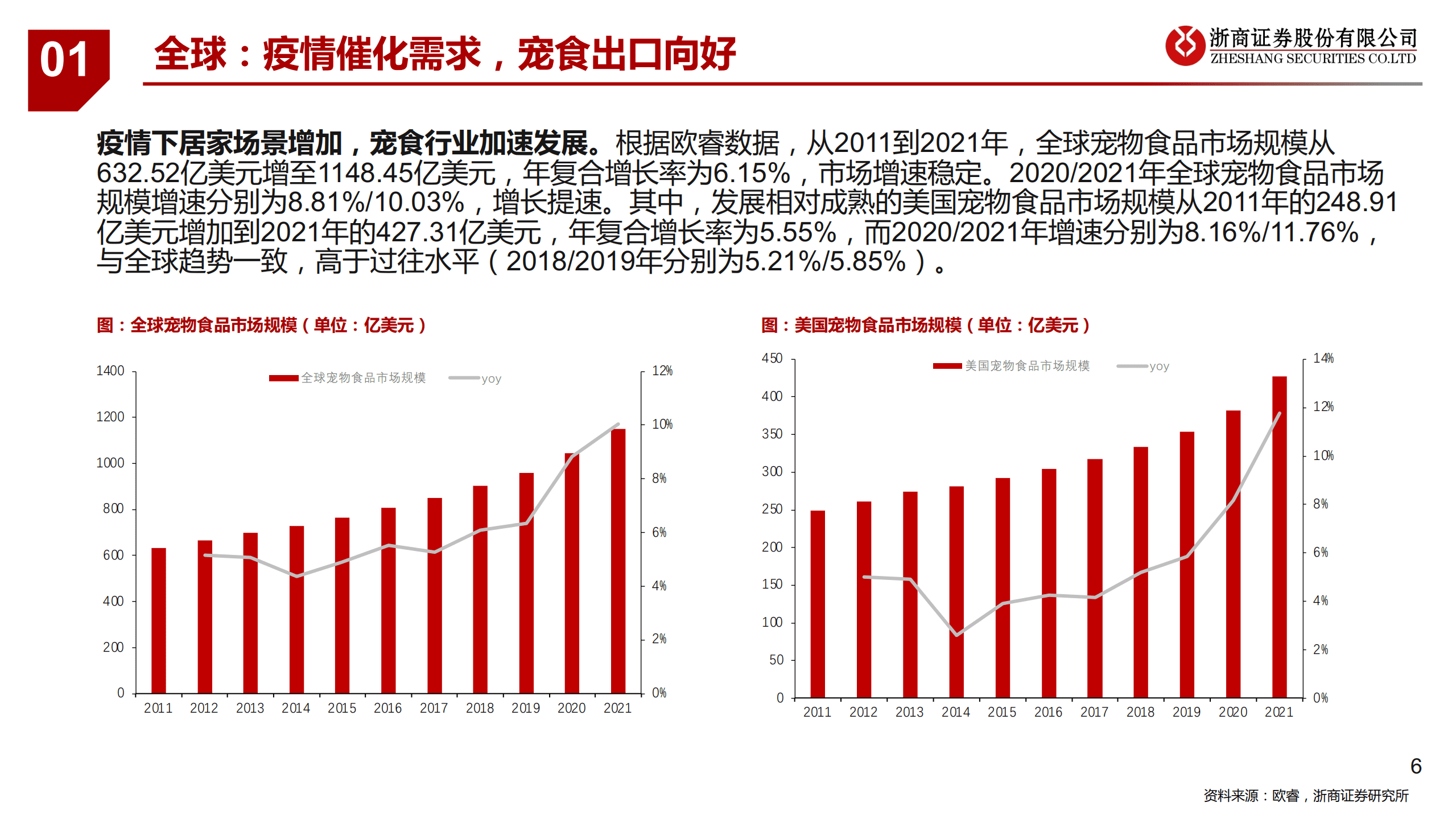 轻工行业：宠食海内外共驱成长，自主品牌建设成果初显-221012.pdf 第6页