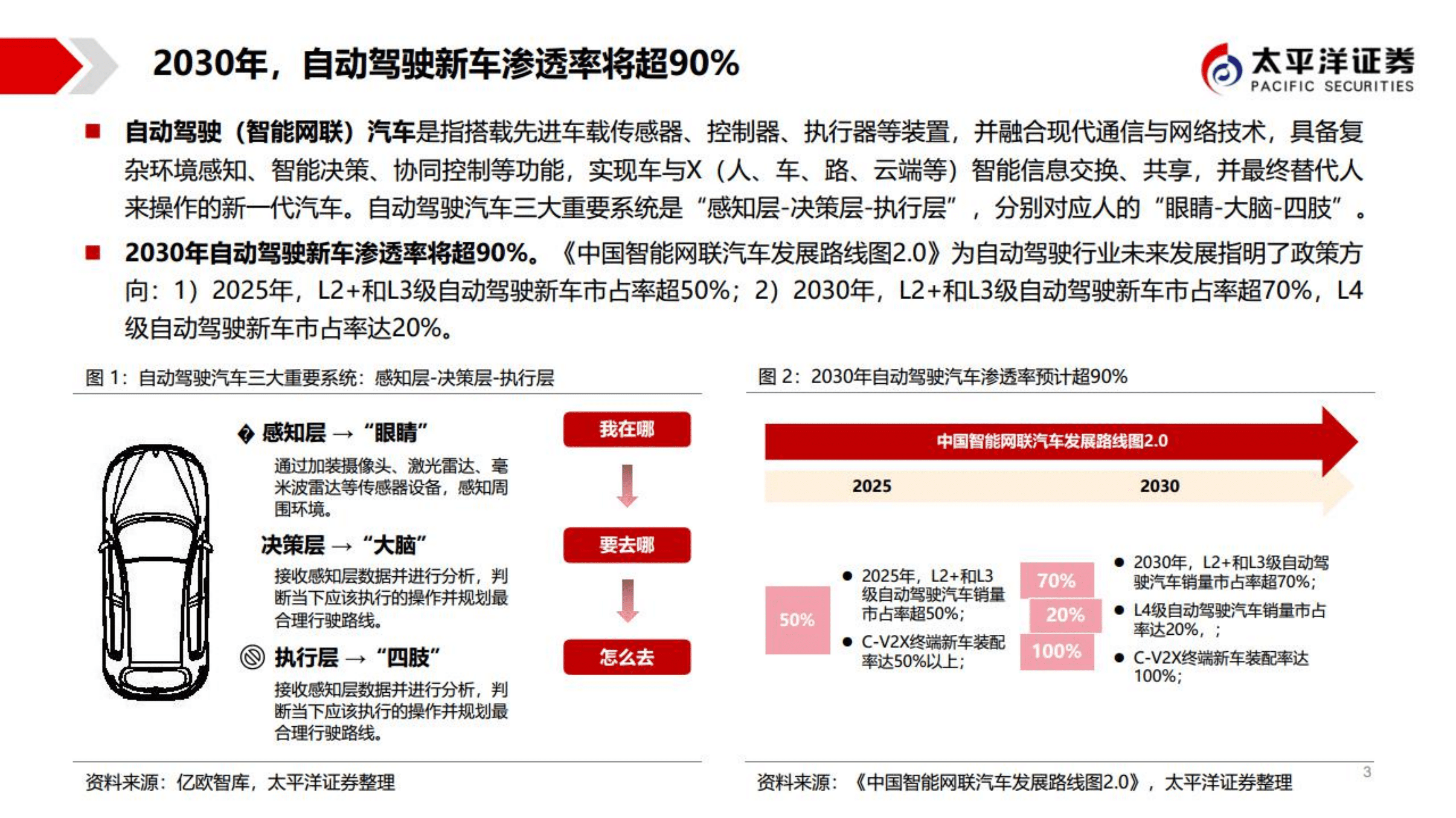 汽车行业智能汽车独角兽系列报告：智行者，通用L4架构赋能多场景，力助自动驾驶渐进式普及-221012.pdf 第3页