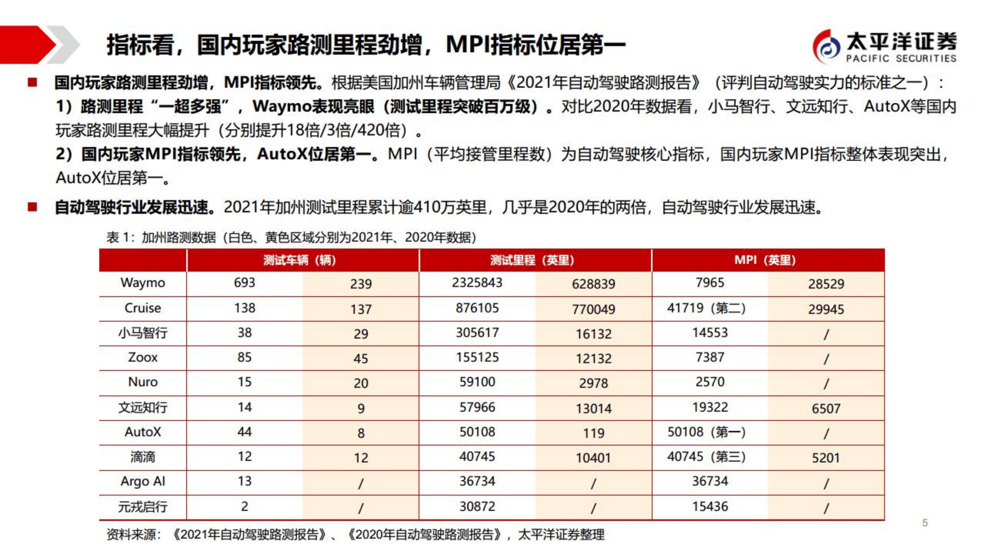 汽车行业智能汽车独角兽系列报告：智行者，通用L4架构赋能多场景，力助自动驾驶渐进式普及-221012.pdf 第5页