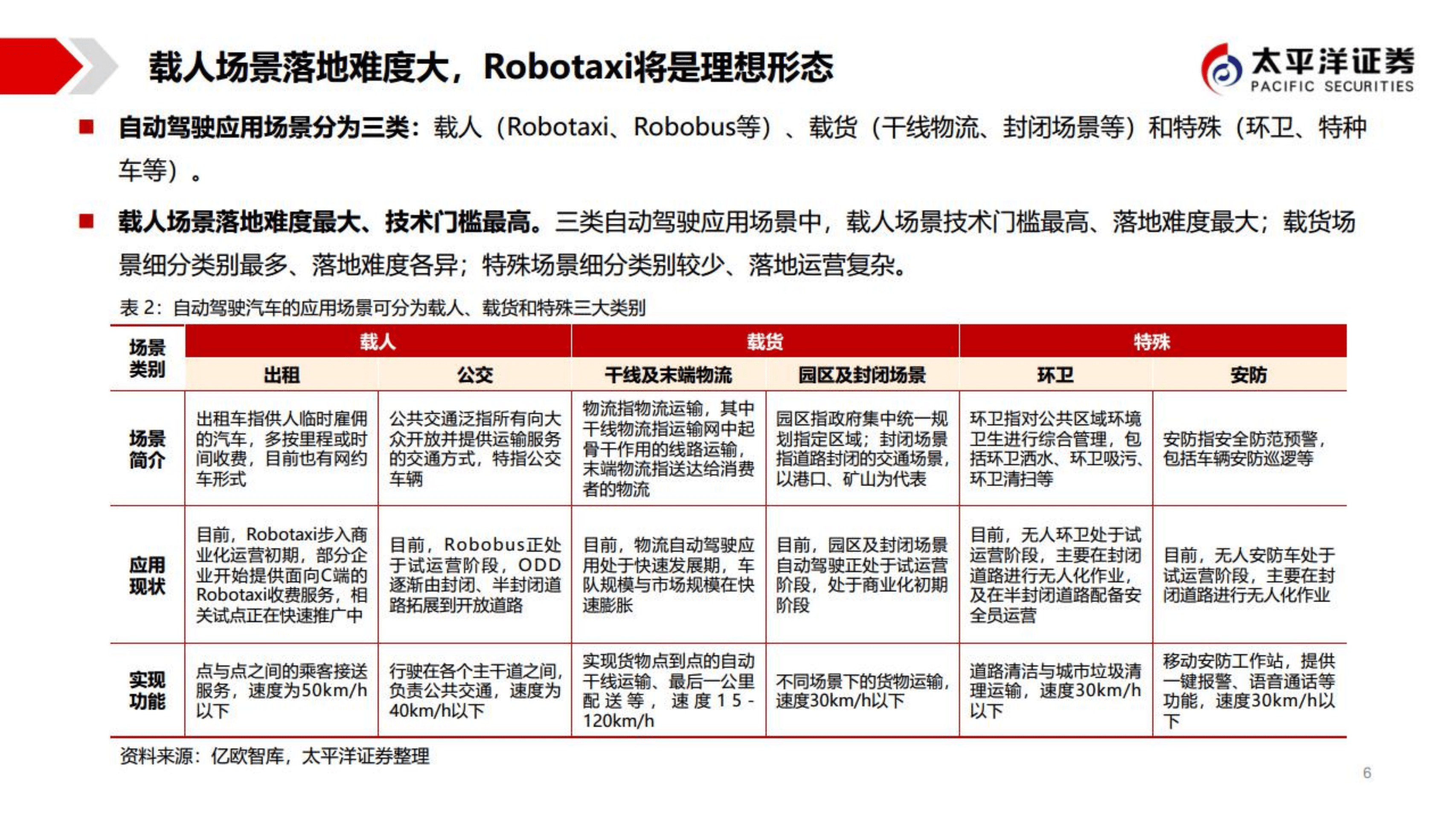 汽车行业智能汽车独角兽系列报告：智行者，通用L4架构赋能多场景，力助自动驾驶渐进式普及-221012.pdf 第6页