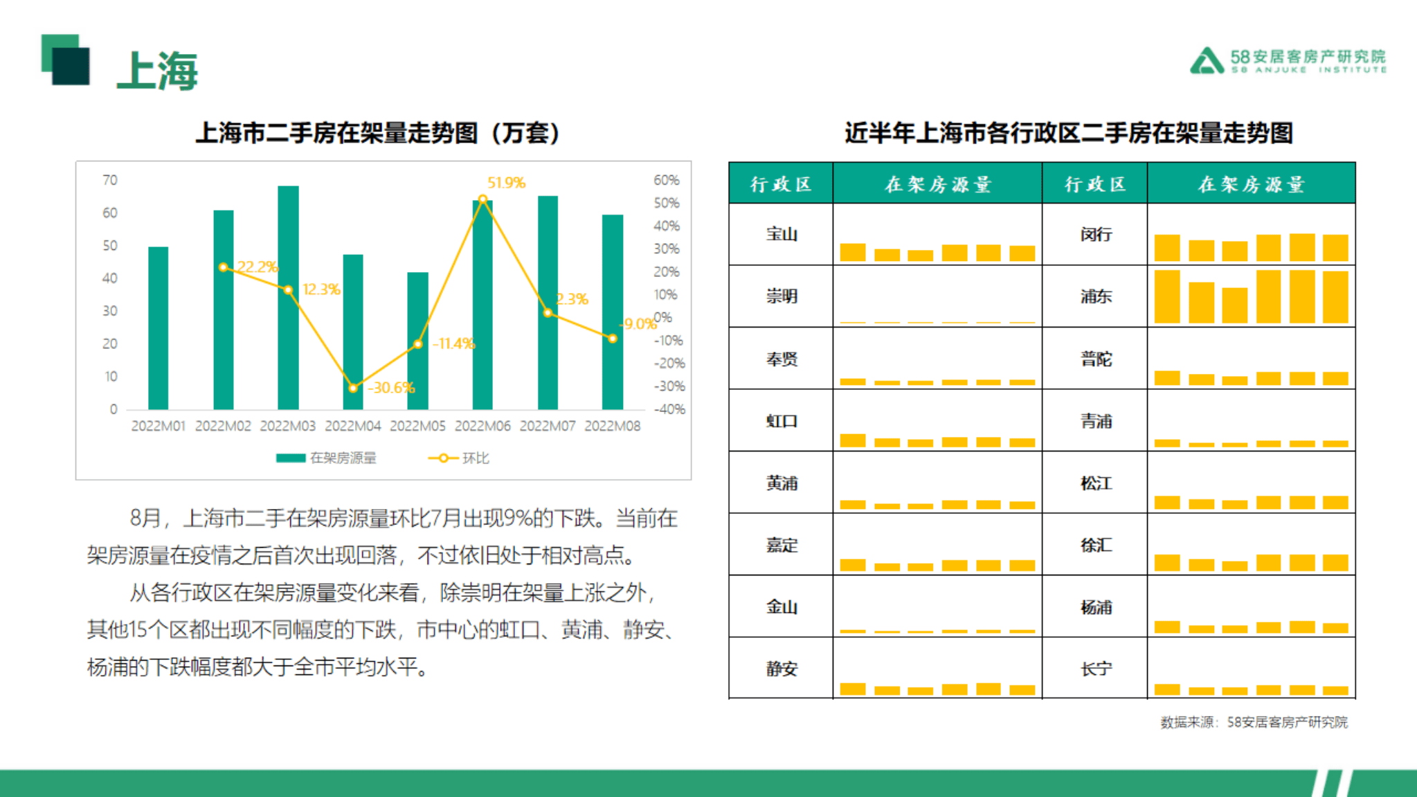 58安居客：2022年8月一线城市二手房市场报告.pdf 第4页