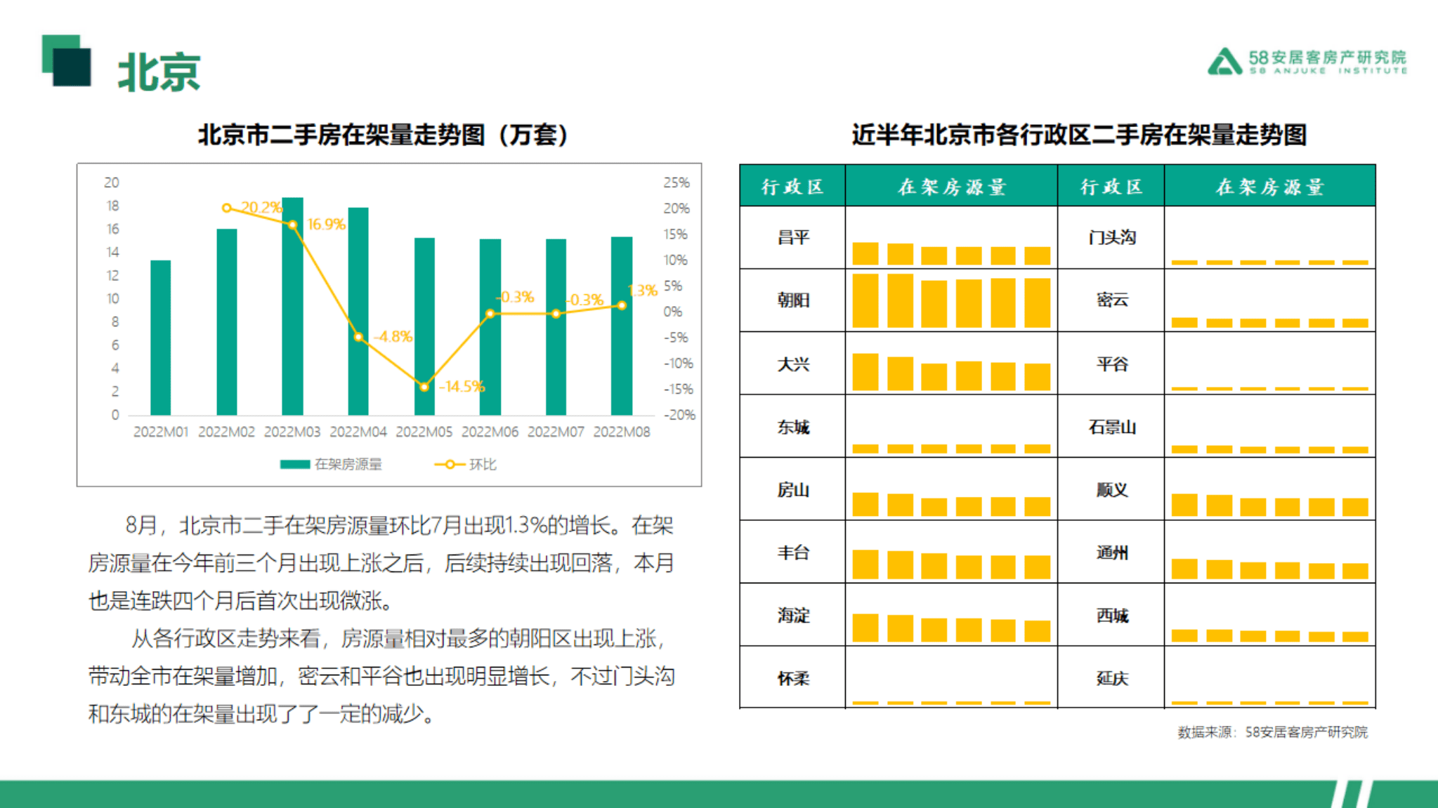 58安居客：2022年8月一线城市二手房市场报告.pdf 第3页