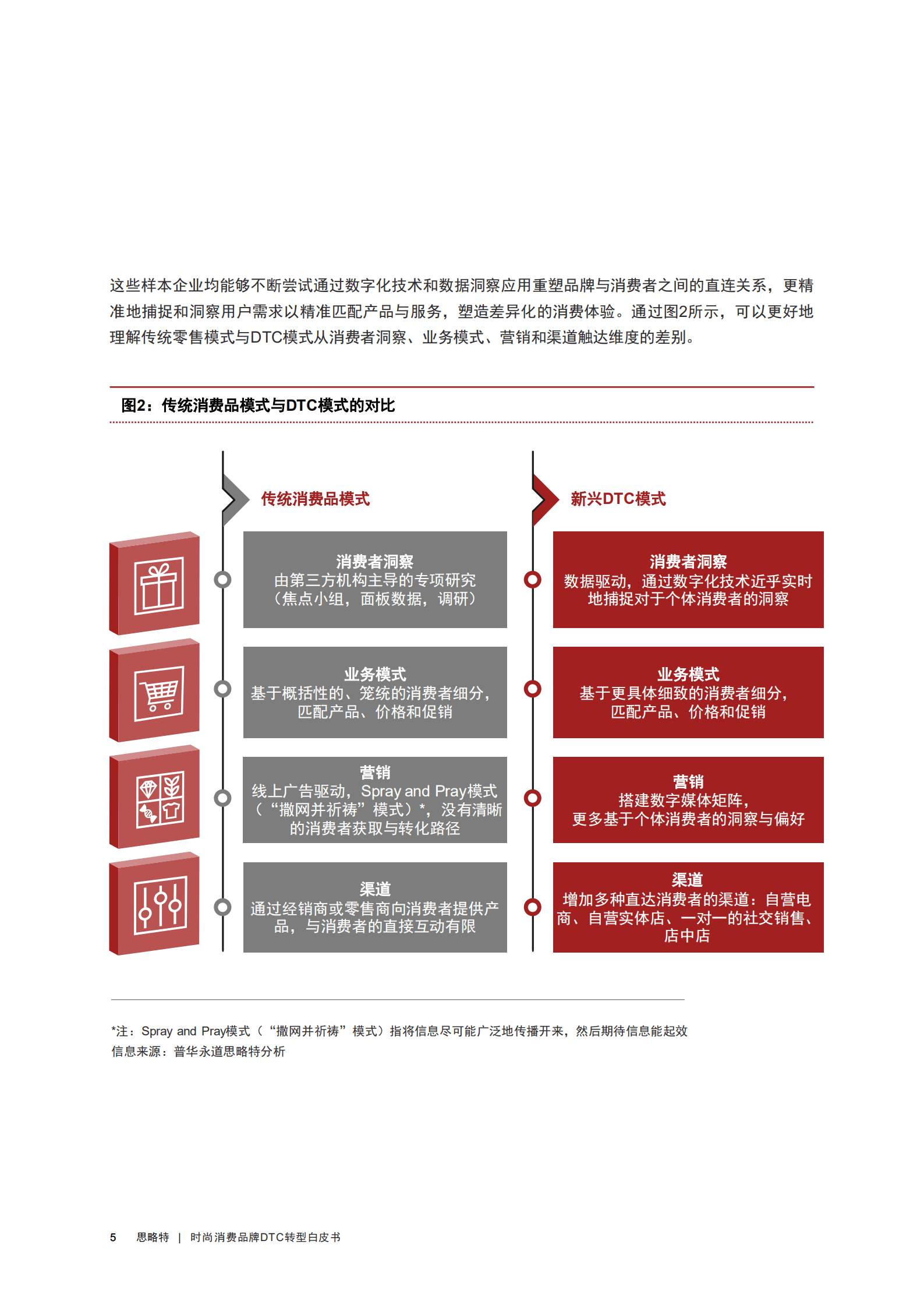 普华永道：2022时尚消费品牌DTC转型白皮书.pdf 第6页