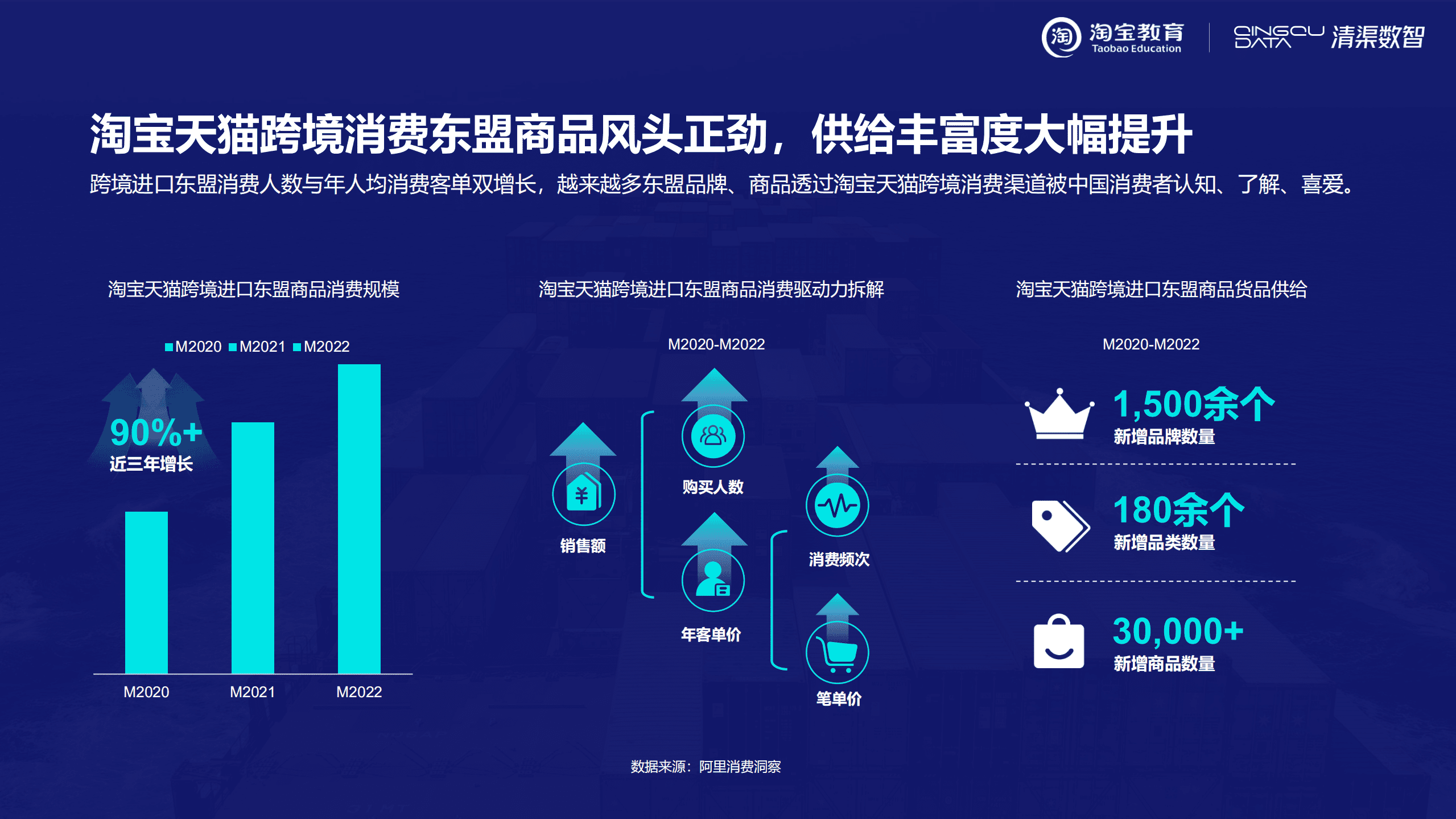清渠数智：2022中国消费者跨境消费趋势洞察报告-东盟篇.pdf 第4页