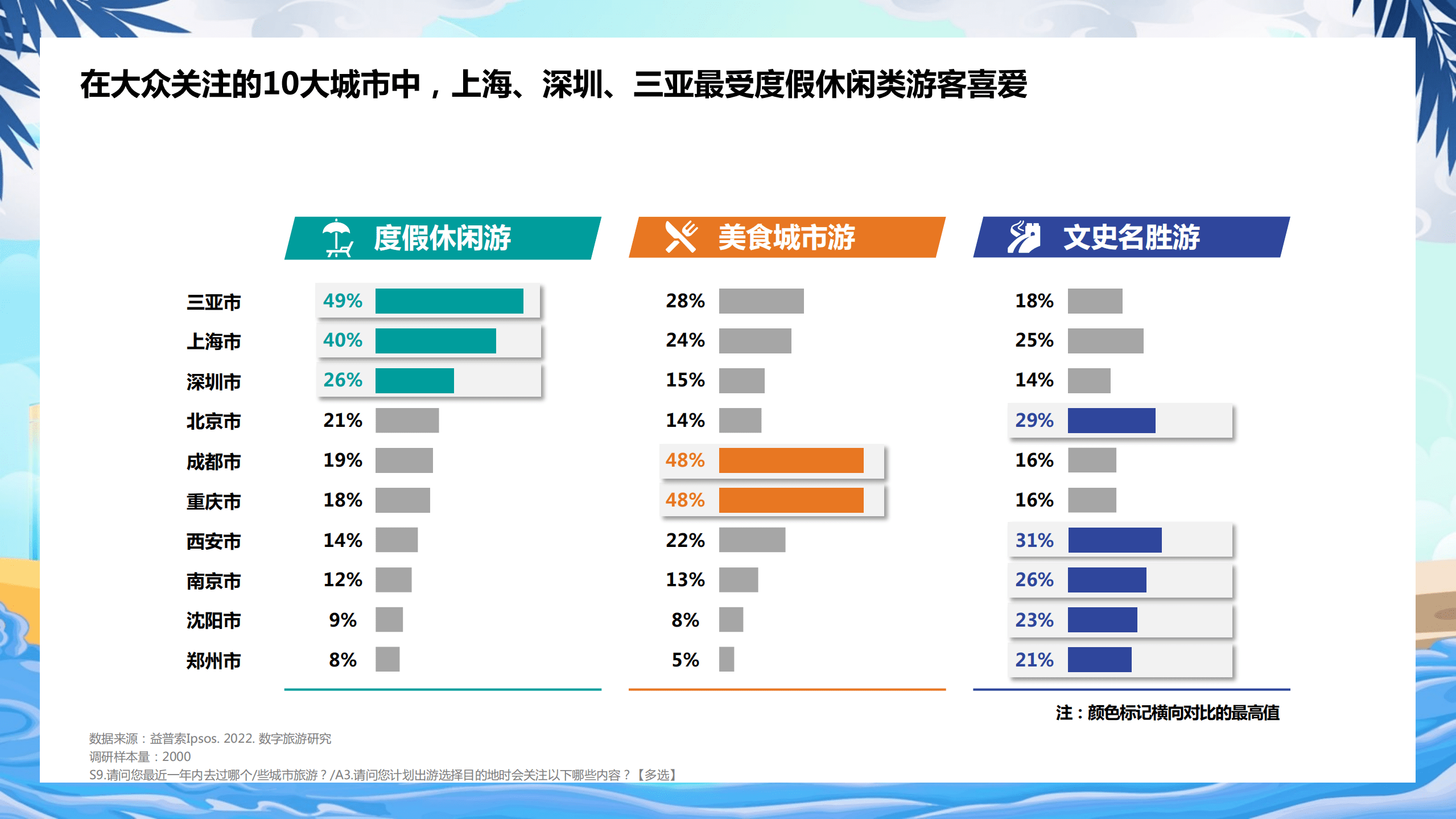 巨量引擎：2022数字旅游项目报告-度假休闲篇.pdf 第6页