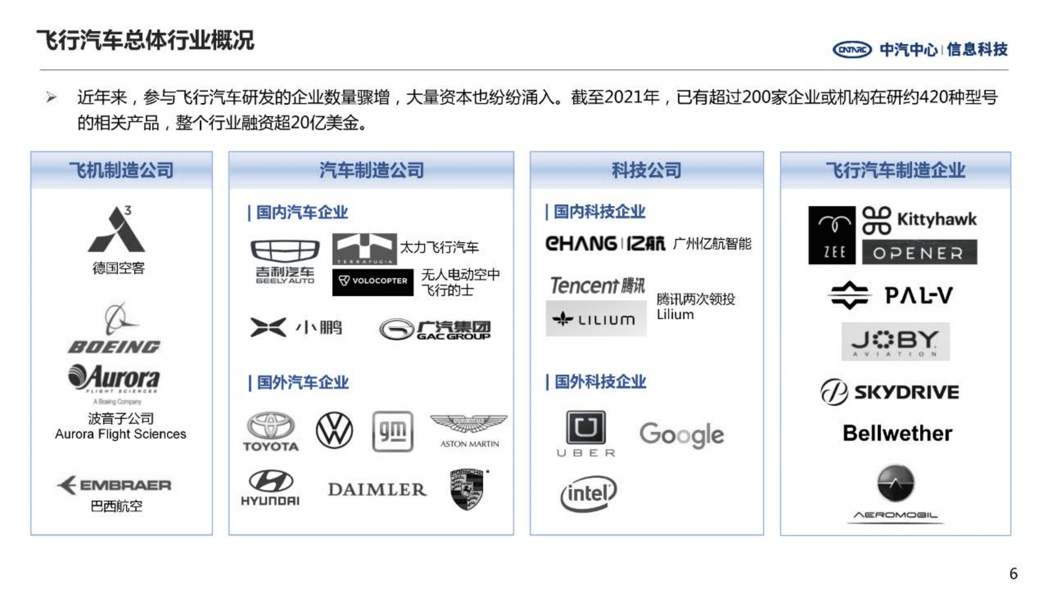 中汽中心：飞行汽车产业发展现状研究报告（2022）.pdf 第6页