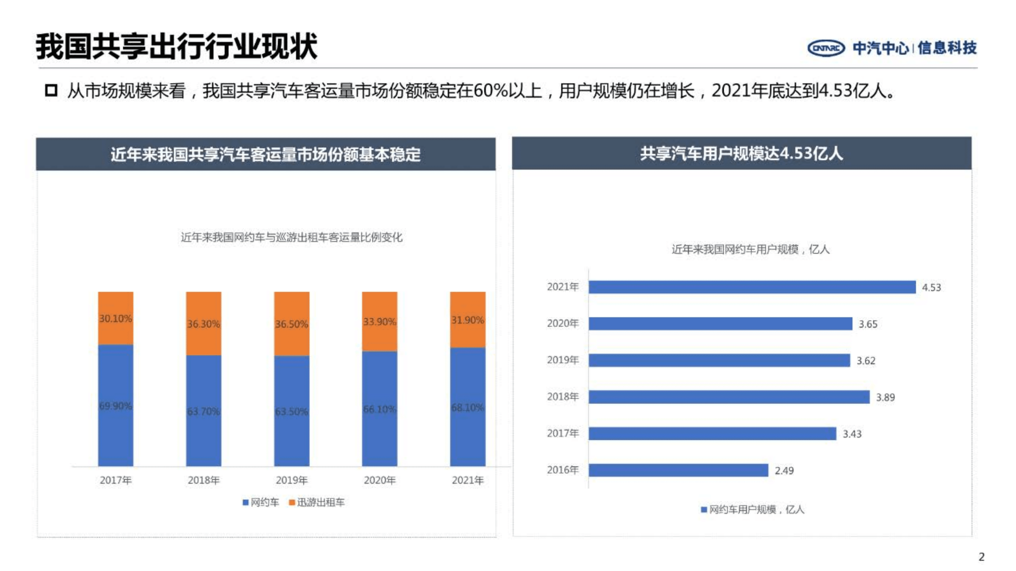 中汽中心：我国共享出行汽车现状及主要竞企策略报告（2022）.pdf 第2页