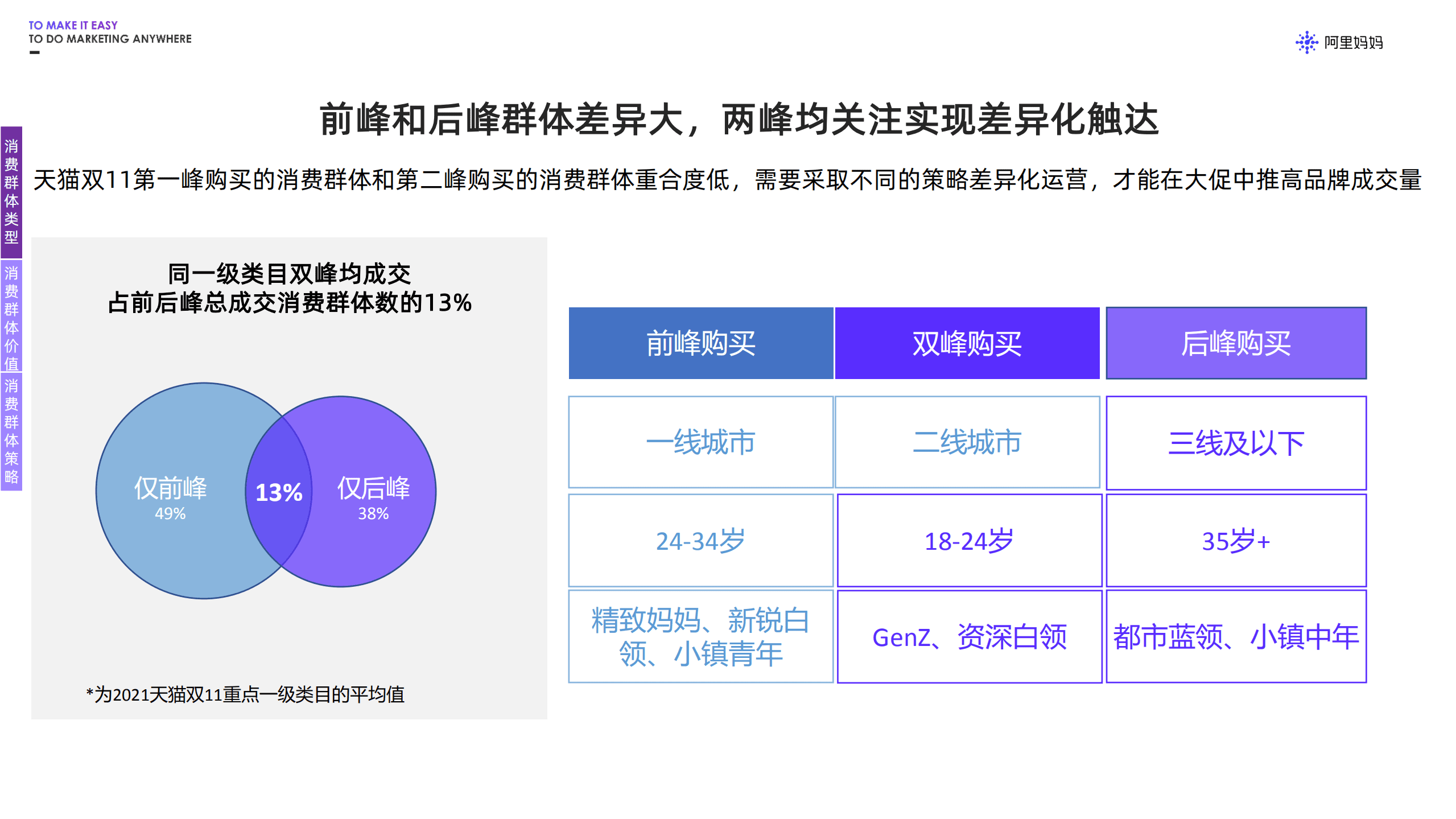 阿里妈妈：2022天猫双11大促消费行为分波段洞察报告.pdf 第4页