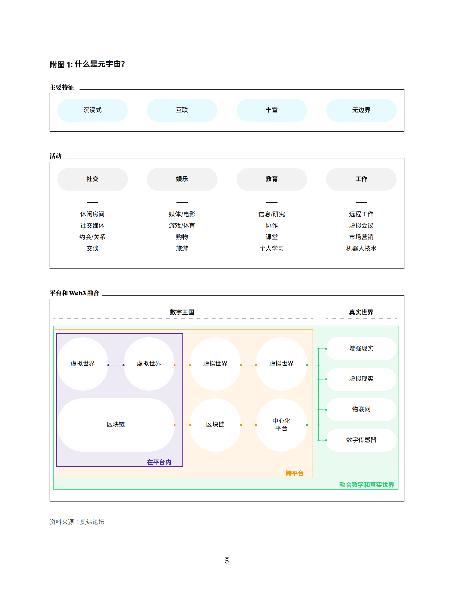 奥纬咨询：元宇宙和非同质化代币 (NFT) 入门（2022）.pdf 第5页