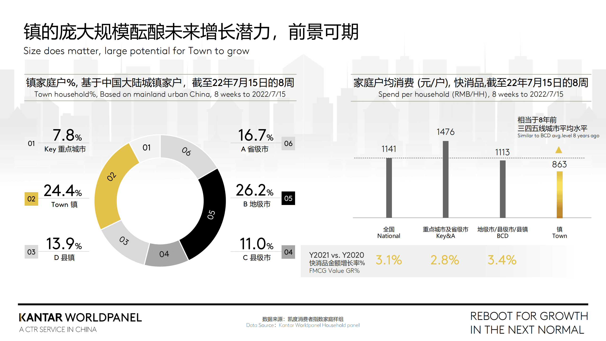 凯度：&ldquo;镇&rdquo;向增长的抓手-2022中国小镇消费者研究报告.pdf 第3页