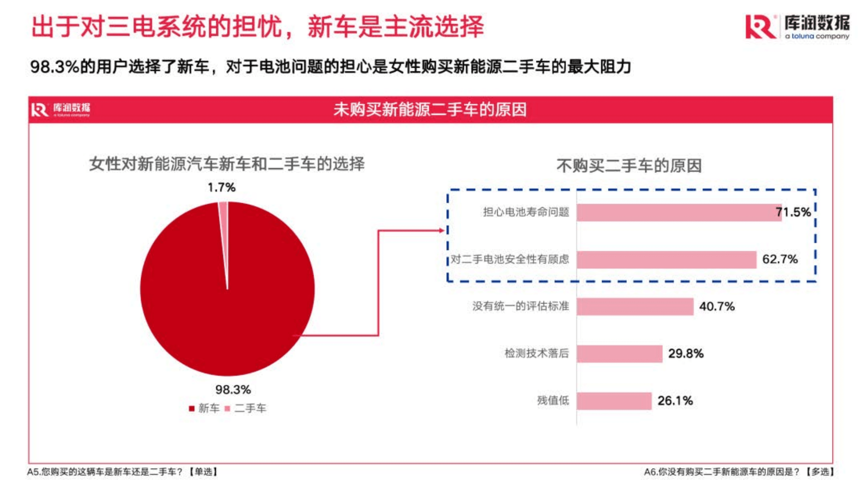 库润数据：2022年女性新能源汽车研究报告.pdf 第5页