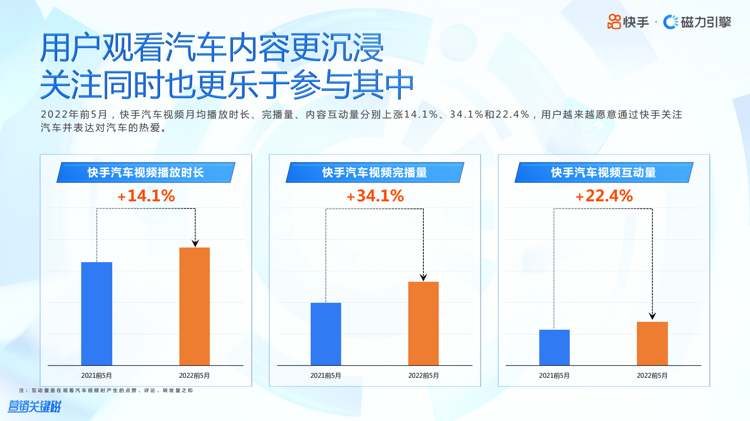 磁力引擎：2022年快手汽车行业数据报告.pdf 第6页
