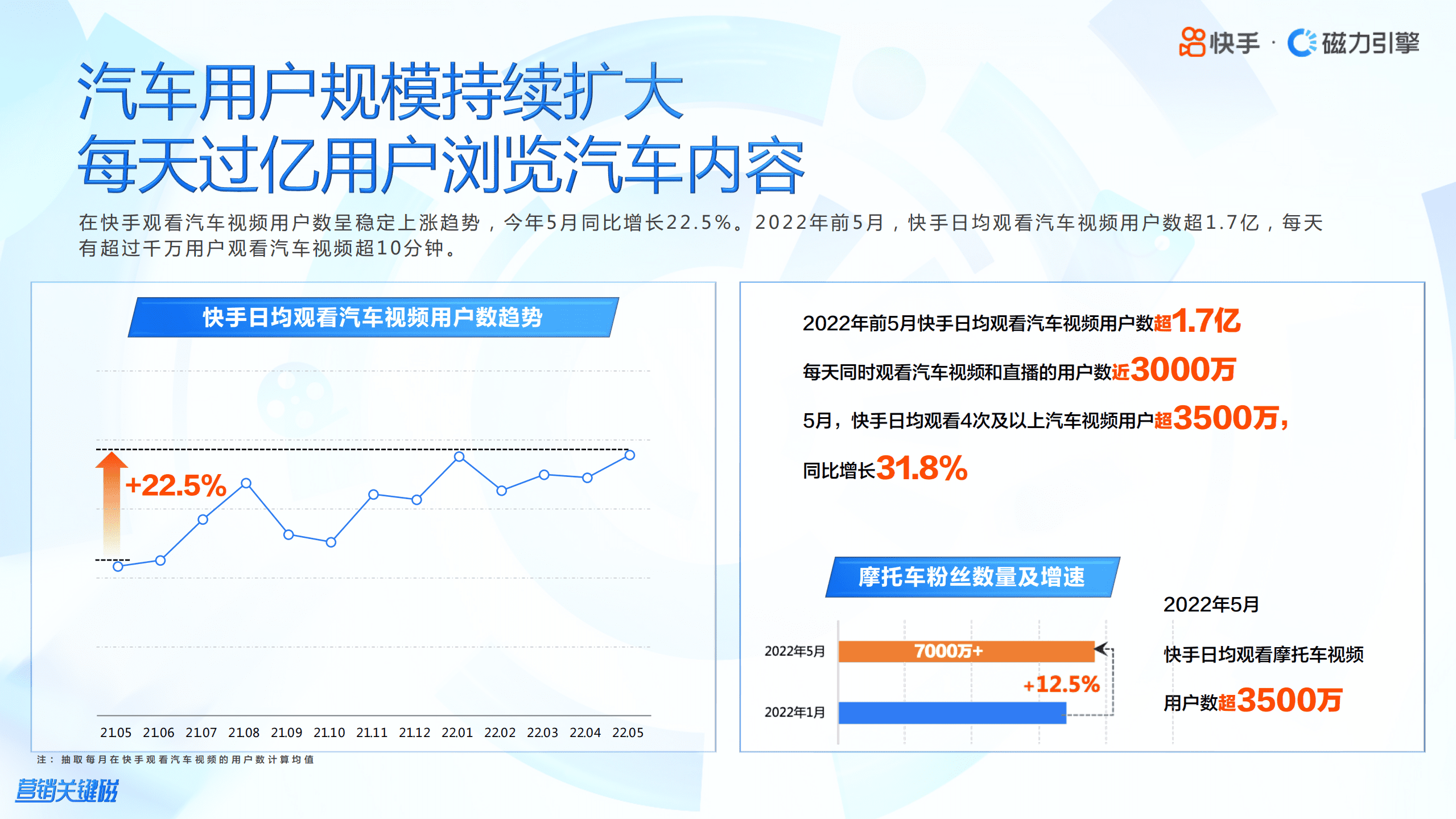 磁力引擎：2022年快手汽车行业数据报告.pdf 第5页