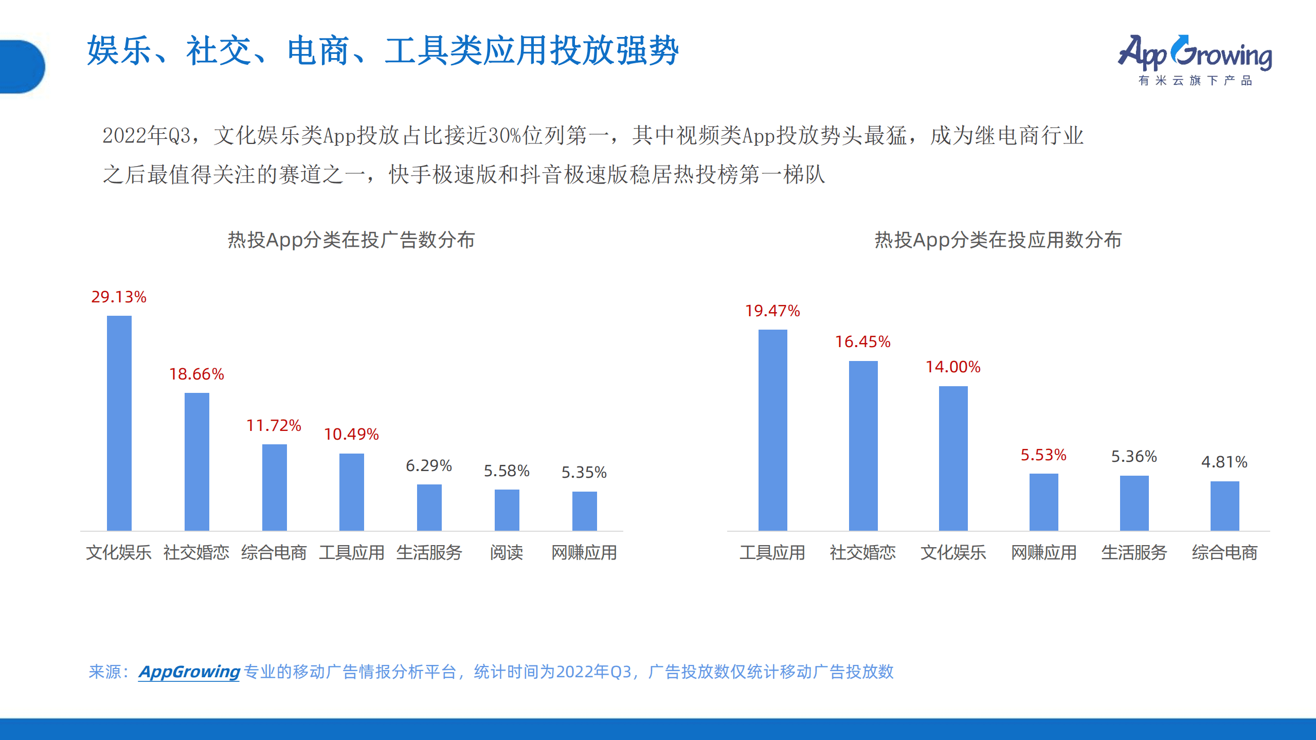 有米云：2022年Q3移动广告投放市场分析报告.pdf 第6页