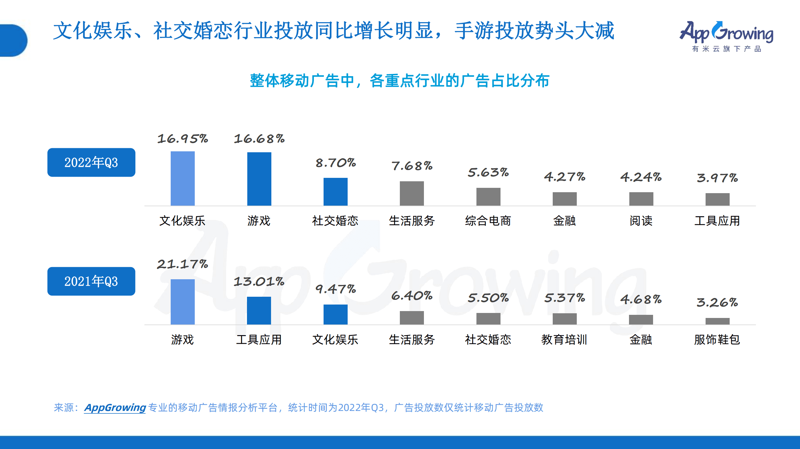 有米云：2022年Q3移动广告投放市场分析报告.pdf 第5页