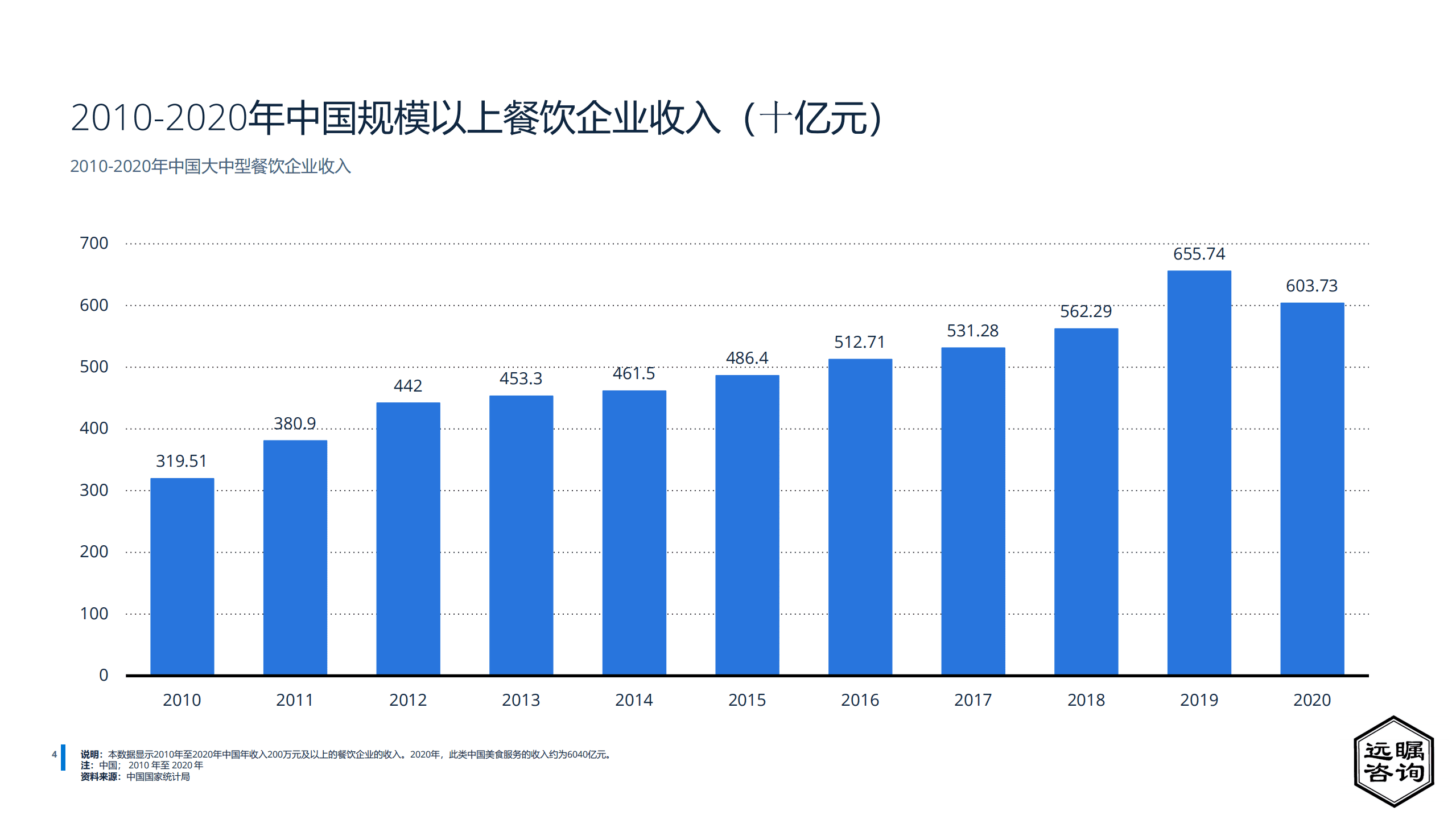 远瞩咨询：2022年中国在线外卖行业分析报告.pdf 第5页