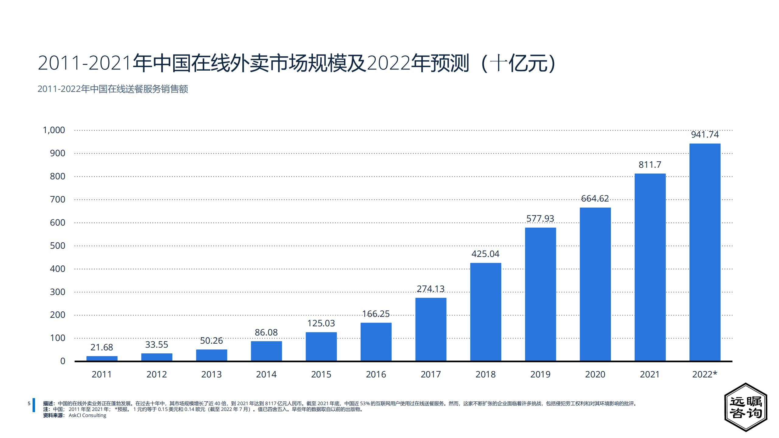 远瞩咨询：2022年中国在线外卖行业分析报告.pdf 第6页