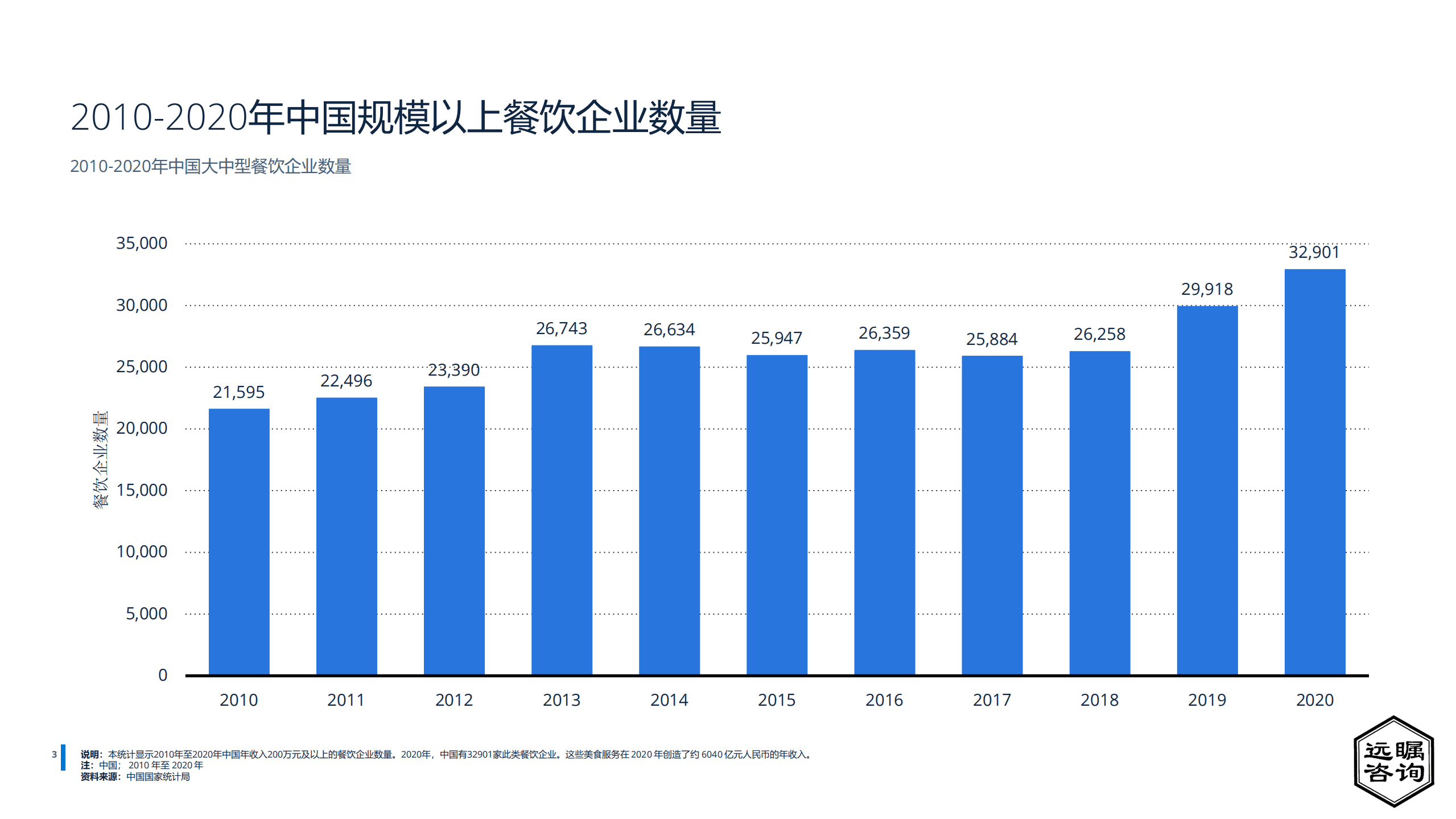 远瞩咨询：2022年中国在线外卖行业分析报告.pdf 第4页