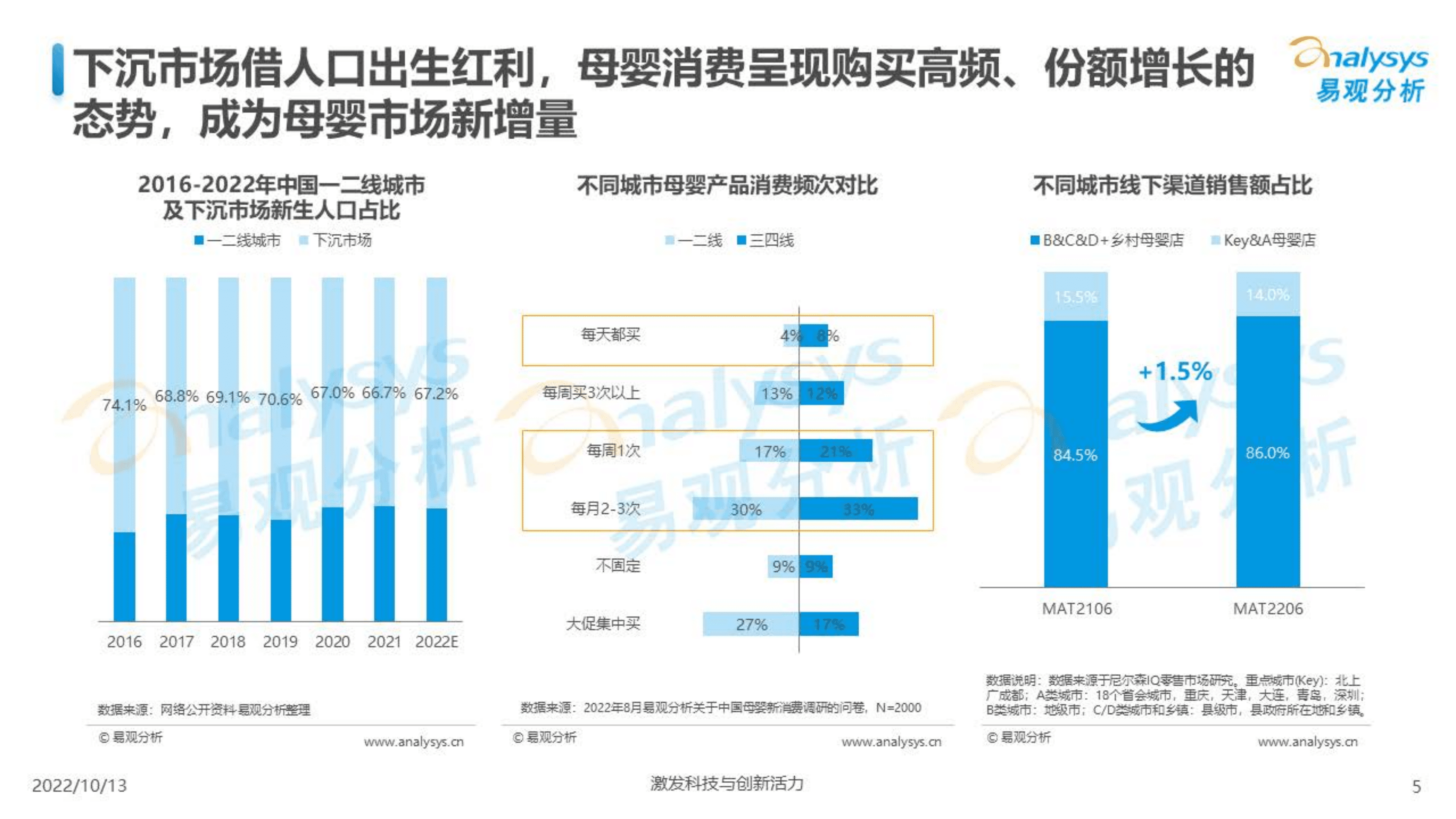 易观分析：2022互联网母婴行业用户洞察报告.pdf 第5页