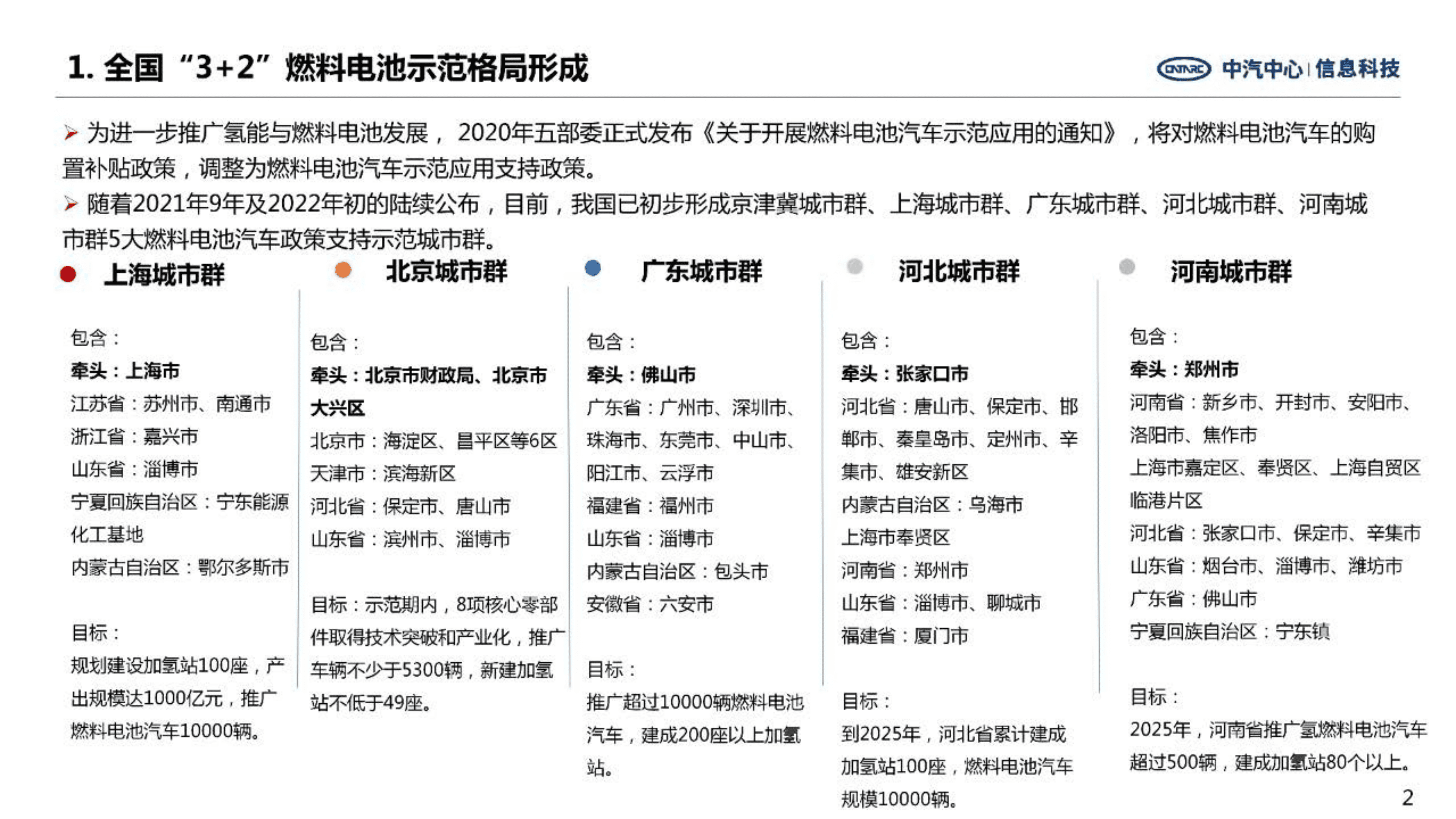 中汽中心：2022年五大燃料电池示范城市群政策动向与发展分析报告.pdf 第2页