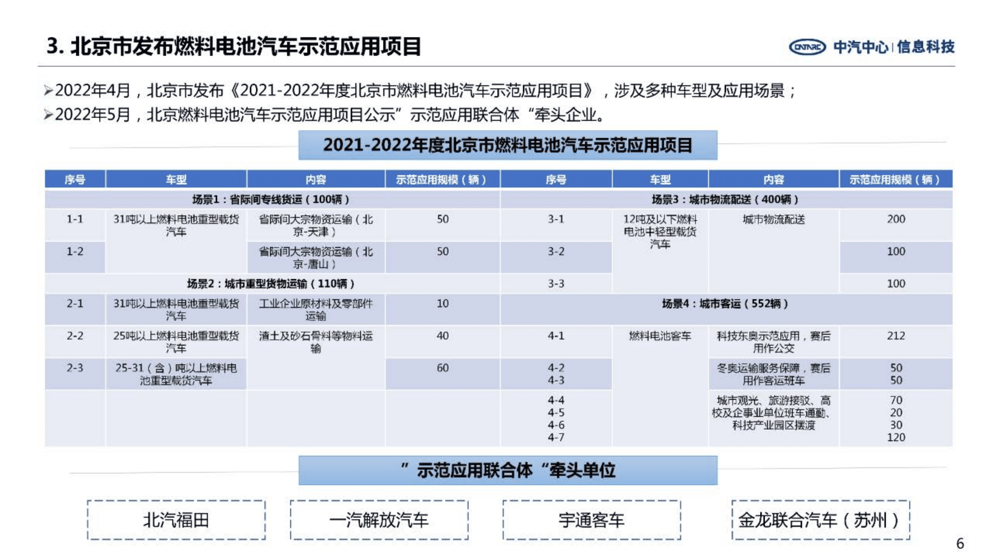 中汽中心：2022年五大燃料电池示范城市群政策动向与发展分析报告.pdf 第6页