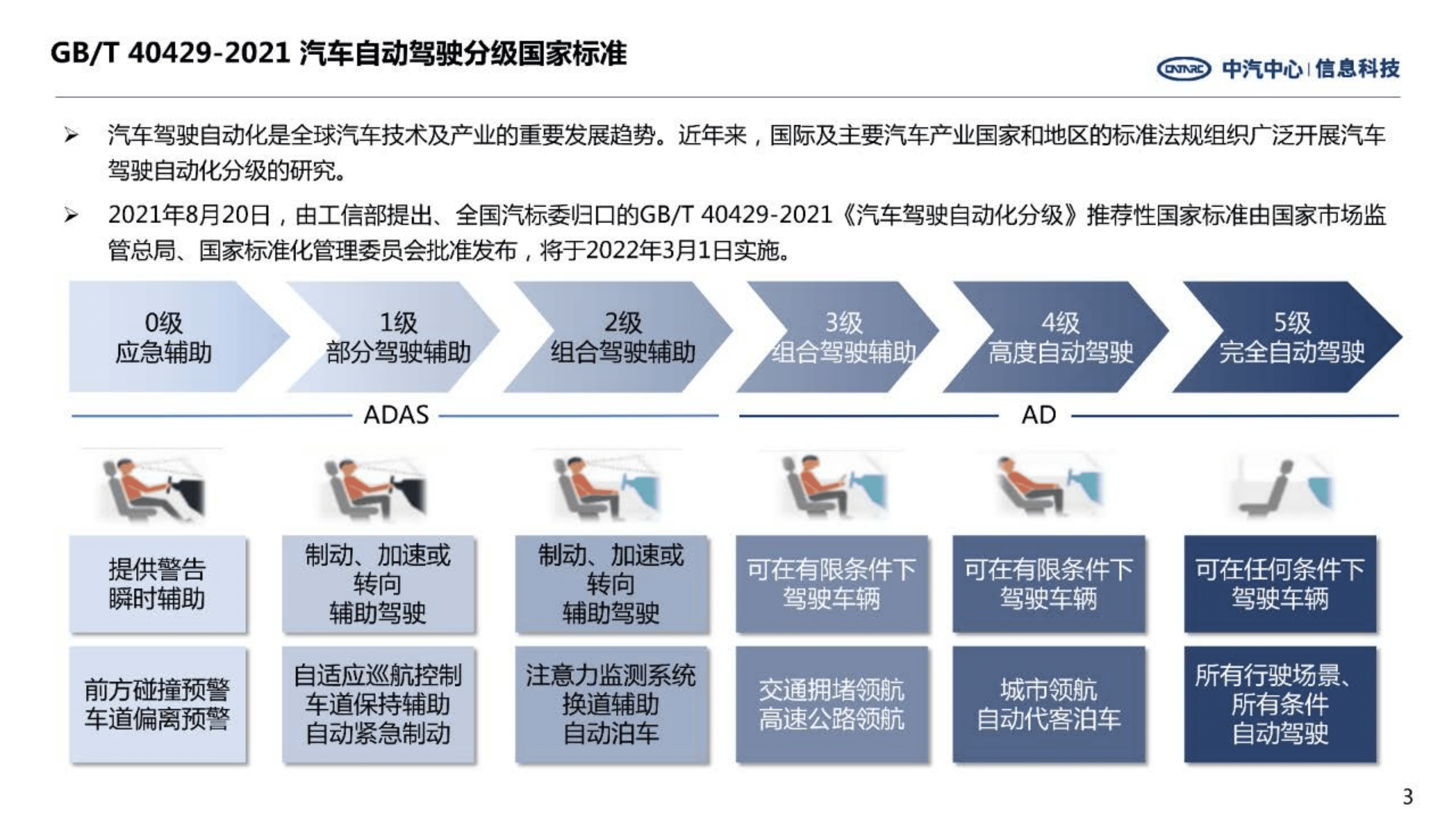 中汽中心：2022年智能驾驶ADAS系统发展分析报告.pdf 第3页