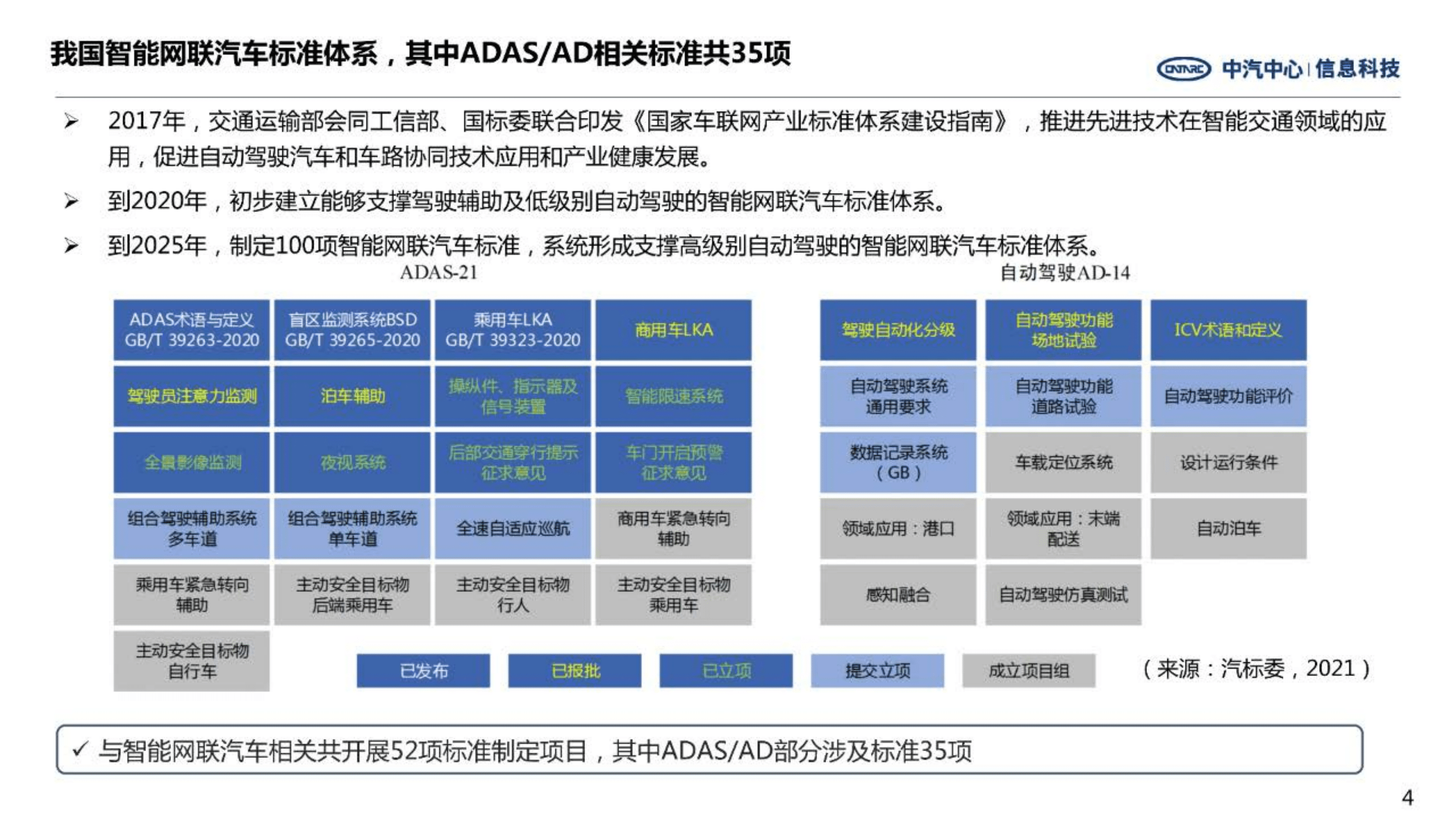 中汽中心：2022年智能驾驶ADAS系统发展分析报告.pdf 第4页