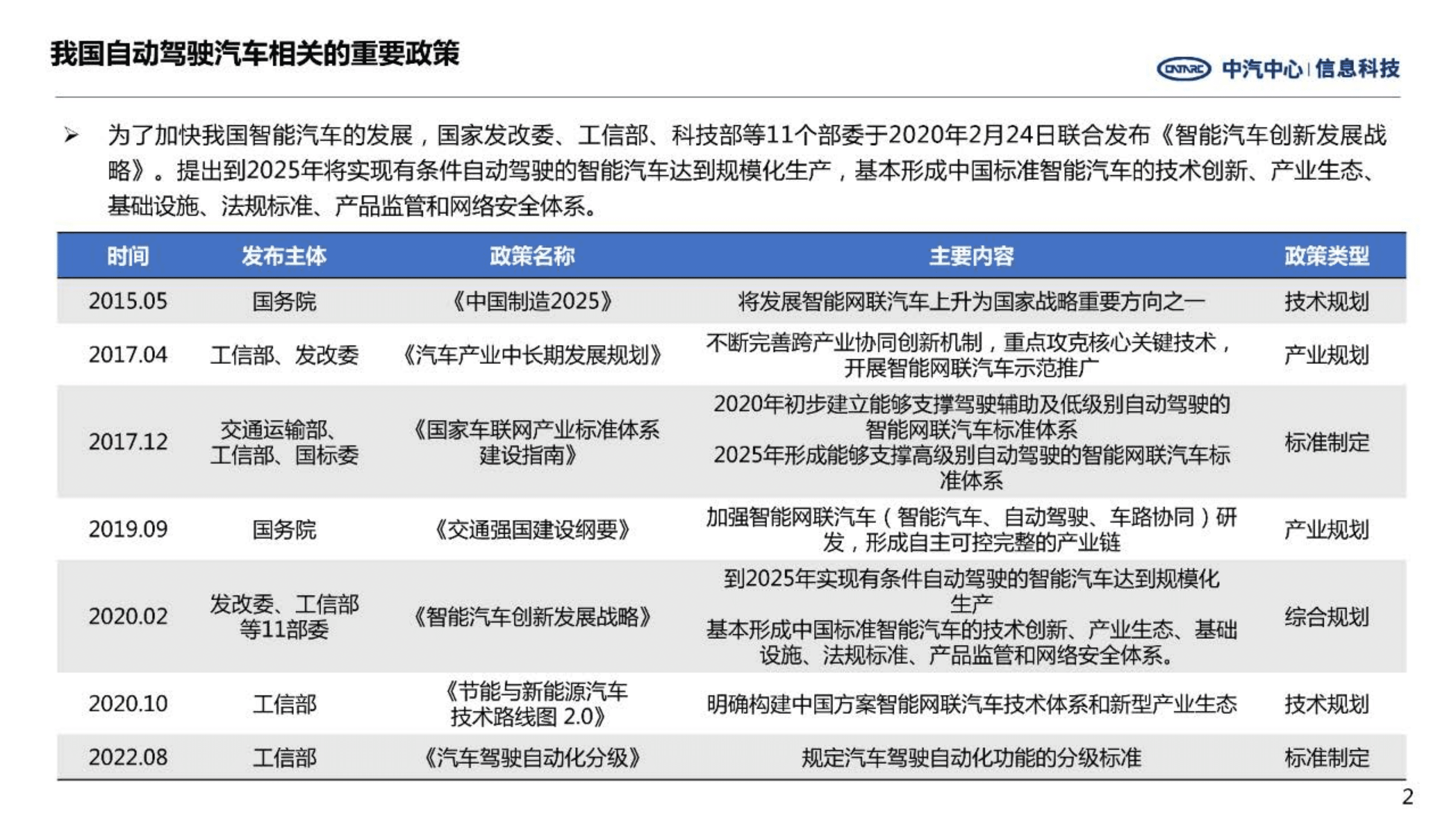 中汽中心：2022年智能驾驶ADAS系统发展分析报告.pdf 第2页